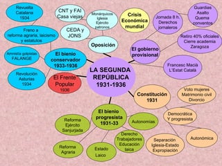 LA SEGUNDA  REPÚBLICA 1931-1936 El gobierno provisional Jornada 8 h. Derechos jornaleros Constitución 1931 El bienio  progresista 1931-33 El bienio conservador 1933-1936 Estado Laico   Reforma  Agraria Reforma Ejército Sanjurjada Voto mujeres Matrimonio civil Divorcio Democrática Y progresista Autonómica Separación  Iglesia-Estado Expropiación Retiro 40% oficiales Cierre academia Zaragoza Francesc Macià L’Estat Català Crisis Económica mundial Autonomías Oposición Monárquicos Iglesia Ejército patronos CEDA y JONS  CNT y FAI Casa viejas Derecho Trabajadores Educación laica Guardias Asalto Quema  conventos Revolución Asturias 1934 Revuelta Catalana 1934 Freno a  reforma agraria, laicismo y estatutos Amnistía golpistas FALANGE El Frente Popular 1936 