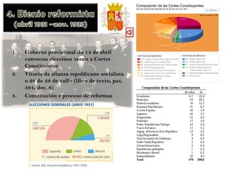 1.

2.

3.

Goberno provisional do 14 de abril
convocou eleccións xerais a Cortes
Constituíntes
Vitoria da alianza republicano socialista
o 28 do 28 de xullo (libro de texto, pax.
384, doc. 6)
Constitución e proceso de reformas

 