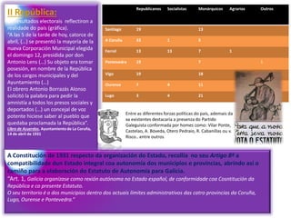 Republicanos

II República:
Os resultados electorais reflectiron a
realidade do país (gráfica).
“A las 5 de la tarde de hoy, catorce de
abril, (…) se presentó la mayoría de la
nueva Corporación Municipal elegida
el domingo 12, presidida por don
Antonio Lens (…) Su objeto era tomar
posesión, en nombre de la República
de los cargos municipales y del
Ayuntamiento (…)
El obrero Antonio Borrazás Alonso
solicitó la palabra para pedir la
amnistía a todos los presos sociales y
deportados (…) un concejal de voz
potente hiciese saber al pueblo que
quedaba proclamada la República”.
Libro de Acuerdos, Ayuntamiento de La Coruña,
14 de abril de 1931

Socialistas

Monárquicos

Santiago

19

A Coruña

33

1

13

13

7

Pontevedra

19

7

Vigo

19

18

Ourense

7

4

11

Lugo

3

4

21

Outros

5

Ferrol

Agrarios

13

1

Entre as diferentes forzas políticas do país, ademais da
xa existentes destacaría a presenza do Partido
Galeguista conformada por homes como: Vilar Ponte,
Castelao, A. Bóveda, Otero Pedraio, R. Cabanillas ou v.
Risco.. entre outros

A Constitución de 1931 respecto da organización do Estado, recollía no seu Artigo 8º a
compatibilidade dun Estado integral coa autonomía dos municipios e provincias, abrindo así o
camiño para a elaboración do Estatuto de Autonomía para Galicia.
“Art. 1, Galicia organízase como rexión autónoma no Estado español, de conformidade coa Cosntitución da
República e co presente Estatuto.
O seu territorio é o dos municipios dentro dos actuais límites administrativos das catro provincias da Coruña,
Lugo, Ourense e Pontevedra.”

1

 