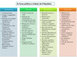 As forzas políticas e sindicais da II República
Autoritarios

Dereitas

Republicanos

Esquerdas

• Antimarxistas
• Negan a legalidade
da Rep.
• Defensa da unidade
da patria e do
catolicismo
• Oligarquía
terratenente e alta
burguesía
empresarial
• Organizacións:
fascistas, Falanxe
Española (J.A.
Primo de Rivera) e
monárquicos,
Comunión
Tradicionalista
(carlistas),
Renovación
Española (Calvo
Sotelo)

• Visión cristiá da
vida
• Defensa do
catolicismo, a
propiedade privada
e a orde tradicional.
• Burguesía urbana e
pequenos e
medianos
terratenentes
• Partido Agrario
• Acción Popular,
base da CEDA (Gil
Robles.
• Lliga Catalana
• PNV
• Organizacións
sindicais Católicas

• Repúblicanismo e
laicismo
• Reformismo
moderado
• Pequena burguesía,
clases medias
urbanas e amplios
sectores intelectuais
• Dereita Liberal
Republicana (Alcalá
Zamora)
• Partido Republicano
Radical (Lerroux)
• Acción Republicana
(m. Azaña)
• Partido republico
Radical Socialista
(Marcelino
Domingo)
• ORGA (Casares
Quiroga)
• ERC (Francesc
Masiá e Lluis
Companys)

• Defensa do
proletariado
industrial e
campesiño
• Abolición da
propiedade privada
• Acabar coas
difenrezas de clase
• Clase obreira e
xornaleiros
• PSOE
• UXT (Indalecio
Prieto e Largo
Caballero)
• PC (Dolores
Ibarruri)
• FAI (B. Durruti)
• CNT

 