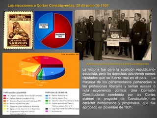 Las elecciones a Cortes Constituyentes, 28 de junio de 1931




                                             Azaña vota en las elecciones a Cortes Constituyentes

                                           La victoria fue para la coalición republicano-
                                           socialista, pero las derechas obtuvieron menos
                                           diputados que su fuerza real en el país. La
                                           mayoría de los parlamentarios pertenecían a
                                           las profesiones liberales y tenían escasa o
                                           nula experiencia política. Una Comisión
                                           Constitucional nombrada por las Cortes
                                           elaboró el proyecto de Constitución, de
                                           carácter democrático y progresista, que fue
                                           aprobado en diciembre de 1931.
 