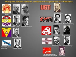 Principales partidos políticos y sindicatos de izquierda en la 2ª República




                                                                    Largo Caballero
      PSOE       Indalecio Prieto Julián Besteiro




                                                                    Ángel Pestaña     Federica Montseny

 ACCIÓN-IZQUIERDA REP.   Azaña   Marcelino Domingo




                                                                    José Díaz       Dolores Ibarruri
                 Martínez Barrios




                                                                  Francesc Maciá      Lluis Companys
ORG. REPUBLICANA
GALLEGA        Casares Quiroga



                                                     PARTIDO OBRERO DE
                                                     UNIFICACIÓN MARXISTA   Andreu Nin
 