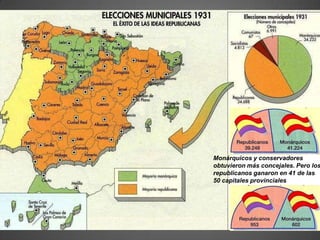 Monárquicos y conservadores
obtuvieron más concejales. Pero los
republicanos ganaron en 41 de las
50 capitales provinciales
 