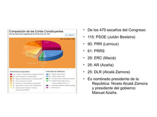 ●
De los 470 escaños del Congreso:
●
115: PSOE (Julián Besteiro)
●
90: PRR (Lerroux)
●
61: PRRS
●
29: ERC (Maciá)
●
26: AR (Azaña)
●
25: DLR (Alcalá Zamora)
●
Es nombrado presidente de la
República: Niceto Alcalá Zamora
y presidente del gobierno:
Manuel Azaña.
 