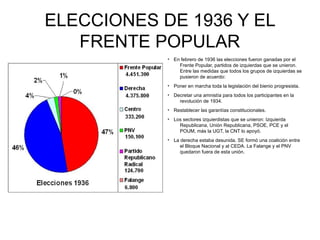 ELECCIONES DE 1936 Y EL
FRENTE POPULAR
●
En febrero de 1936 las elecciones fueron ganadas por el
Frente Popular, partidos de izquierdas que se unieron.
Entre las medidas que todos los grupos de izquierdas se
pusieron de acuerdo:
●
Poner en marcha toda la legislación del bienio progresista.
●
Decretar una amnistía para todos los participantes en la
revolución de 1934.
●
Restablecer las garantías constitucionales.
●
Los sectores izquierdistas que se unieron: Izquierda
Republicana, Unión Republicana, PSOE, PCE y el
POUM, más la UGT, la CNT lo apoyó.
●
La derecha estaba desunida. SE formó una coalición entre
el Bloque Nacional y al CEDA. La Falange y el PNV
quedaron fuera de esta unión.
 
