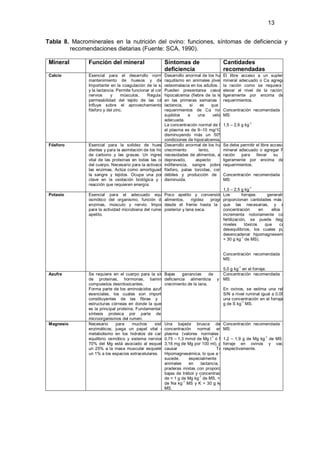 13


Tabla 8. Macrominerales en la nutrición del ovino: funciones, síntomas de deficiencia y
        recomendaciones dietarias (Fuente: SCA, 1990).

 Mineral       Función del mineral                        Síntomas de                      Cantidades
                                                          deficiencia                      recomendadas
 Calcio        Esencial para el desarrollo normal y     Desarrollo anormal de los huesos;libre acceso a un suplemento
                                                                                          El
               mantenimiento de huesos y dientes.       raquitismo en animales jóvenes y  mineral adecuado o Ca agregado a
               Importante en la coagulación de la sangreosteomalacia en los adultos. la ración como se requiera para
               y la lactancia. Permite funcionar al corazón,
                                                        Pueden presentarse casos elevar el nivel de la ración total
                                                                                             de
               nervios     y     músculos.     Regula hipocalcemia (fiebre de la leche),
                                                            la                            ligeramente por encima de los
               permeabilidad del tejido de las células. las primeras semanas de la
                                                        en                                requerimientos.
               Influye sobre el aprovechamiento lactancia,del         si     es    que      los
               fósforo y del zinc.                      requerimientos de Ca no Concentración recomendada en la
                                                                                          son
                                                        suplidos     a     una      velocidad
                                                                                          MS:
                                                        adecuada.
                                                                                                           -1
                                                        La concentración normal de Ca en– 2,6 g kg
                                                                                          1,5
                                                        el plasma es de 9–10 mg/100 ml,
                                                        disminuyendo más un 50% en
                                                        condiciones de hipocalcemia.
 Fósforo       Esencial para la solidez de huesos y     Desarrollo anormal de los huesos, Se debe permitir el libre acceso a un
               dientes y para la asimilación de los hidratos
                                                        crecimiento         lento,       altas
                                                                                          mineral adecuado o agregar P a la
               de carbono y las grasas. Un ingrediente  necesidades de alimentos, apetito ración      para     llevar    su    nivel
               vital de las proteínas en todas las células
                                                        depravado,        aspecto       débil,
                                                                                          ligeramente por encima de los
               del cuerpo. Necesario para la activación de
                                                        indiferencia, sangre pobre requerimientos.
                                                                                             en
               las enzimas. Actúa como amortiguadorfósforo, patas torcidas, corderos
                                                           en
               la sangre y tejidos. Ocupa una posición  débiles y producción de leche     Concentración recomendada en la
               clave en la oxidación biológica y en la  disminuida.                       MS:
               reacción que requieren energía.
                                                                                                           -1
                                                                                          1,3 – 2,5 g kg
 Potasio       Esencial para el adecuado equilibrio     Poco apetito y conversión Los        de       forrajes        generalmente
               osmótico del organismo, función de alimentos,
                                                          las          rigidez     progresiva
                                                                                          proporcionan cantidades más altas
               enzimas, músculo y nervio. Importante    desde el frente hasta la parte las necesarias, y si la
                                                                                          que
               para la actividad microbiana del rumen posterior y lana seca.
                                                         y el                             concentración          en     ellos    se
               apetito.                                                                   incrementa notoriamente con la
                                                                                          fertilización, se puede llegar a
                                                                                          niveles       tóxicos     que      causen
                                                                                          desequilibrios, los cuales pueden
                                                                                          desencadenar hipomagnesemia (K
                                                                                                     -1
                                                                                          > 30 g kg de MS).


                                                                                           Concentración recomendada en la
                                                                                           MS:
                                                                                                    -1
                                                                                       5,0 g kg en el forraje.
 Azufre        Se requiere en el cuerpo para la síntesis
                                                      Bajas    ganancias       de    peso,
                                                                                       Concentración recomendada en la
               de proteínas, hormonas, tiamina deficiencia alimenticia y MS:
                                                         y                               del
               compuestos desintoxicantes.            crecimiento de la lana.
               Forma parte de los aminoácidos azufrados                                En ovinos, se estima una relación
               esenciales, los cuales son importantes                                  S/N a nivel ruminal igual a 0,08, con
               constituyentes de las fibras y otras                                    una concentración en el forraje de 2
                                                                                                -1
               estructuras córneas en donde la queratina                               g de S kg MS.
               es la principal proteína. Fundamental en la
               síntesis proteica por parte de los
               microorganismos del rumen.
 Magnesio      Necesario      para     muchos    sistemas
                                                      Una bajada brusca de Concentración recomendada en la
                                                                                         su
               enzimáticos; juega un papel vital en elconcentración normal en MS:         el
               metabolismo en los hidratos de carbono,plasma (valores normales son:
                                                                                -1                           -1
               equilibrio osmótico y sistema nervioso. El – 1,3 mmol de Mg l ó 1,82 – – 1,9 g de Mg kg de MS en el
                                                      0,75                             1,2
               70% del Mg está asociado al esqueleto y mg de Mg por 100 ml), puede
                                                      3,16                             forraje en ovinos y vacunos,
               un 25% a la masa muscular esquelética ycausar                       Tetania
                                                                                       respectivamente.
               un 1% a los espacios extracelulares. Hipomagnesémica, lo que a veces
                                                      sucede,      especialmente         en
                                                      animales    en      lactancia,     en
                                                      praderas mixtas con proporciones
                                                      bajas de trébol y concentraciones
                                                                         -1
                                                      de < 1 g de Mg kg de MS, < 1,5 g
                                                               -1                     -1
                                                      de Na kg MS y K > 30 g kg de
                                                      MS.
 