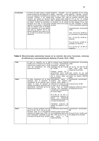 14

 Cl y Na (sal)   El cloruro de sodio ayuda a mantener laApetencia insaciable de Los ganaderos de los campos de
                                                                                        sal,
                 presión osmótica en las células del cuerpo,
                                                        apetito depravado (como pastoreo naturales proporcionan
                                                                                         se
                 de la cual depende la transferencia deevidencia por masticar madera, a 350 gr de sal/oveja/mes.
                                                         los                           200
                 principios nutritivos a las células, lamer suciedad, etc.) falta Los corderos consumen alrededor
                                                           la                            de
                                                                                                        -1
                 remoción del material de desecho y el  apetito, aspecto débil, pérdidade 0,01 gr día en corrales; los
                                                                                         de
                 mantenimiento del equilibrio acuoso entre capacidad disminuida para adultos consumen más.
                                                        peso,                          ovinos
                 los tejidos. También es importante en la
                                                        la utilización de los alimentos ydebe agregar 0,5 por ciento de
                                                                                       Se
                 formación de la bilis, la cual ayuda a la
                                                        marcada merma de la producción para completar el alimento, o
                                                                                       sal
                 digestión de las grasas y carbohidratos; el
                                                        de leche.                      1,0% al concentrado solamente.
                 cloro se requiere para la formación de
                 ácido hidroclórico en el jugo gástrico, tan                           Concentraciones recomendadas en
                 vital para la digestión de la proteína.                               la MS:
                 Merece señalarse que cuando se omite la
                                                                                                          -1
                 sal, el sodio es el primero que expresa su                            0,25 – 0,5 g Cl kg de MS en ovinos
                 deficiencia.                                                          en crecimiento y ovejas preñadas.
                                                                                                       -1
                                                                                      0,8 – 1,0 g Cl kg de MS en ovejas
                                                                                      lactantes.
                                                                                                     -1
                                                                                      0,9 g de Na kg de MS en ovejas
                                                                                      preñadas y en lactancia.
                                                                                                      -1
                                                                                      0,7 g de Na kg        de MS en otras
                                                                                      categorías.




Tabla 9. Microminerales (elementos trazas) en la nutrición del ovino: funciones, síntomas
         de deficiencia y recomendaciones dietarias (Fuente: SCA, 1990).

 Yodo            El yodo es requerido por la glándulacarencia causa hipotiroidismo
                                                         Su                          Concentraciones recomendadas en
                 tiroides para la formación de tiroxina (una exceso, hipertiroidismo la MS:
                                                         y el                         (se
                 hormona que contiene yodo y controla el recomienda alimentos que no
                                                                                                 -1
                 ritmo del metabolismo del cuerpocontengan más de 8 mg de yodo mg kg del total del alimento
                                                              y                      0,5
                                                             -1
                 producción del color).                  kg de MS).                  (base seca), para todas las
                                                                                     categorías de animales
                                                         Corderos nacidos con bocio,
                                                         generalmente nacen muertos oLibre acceso de sal yodurada
                                                         mueren poco después de nacer.
                                                                                     estabilizada que contenga 0,01% de
                                                         Por lo común, estos corderosyoduro de potasio (0,0078% de
                                                         tienen poca lana.           yodo).
 Cobre           El cobre, juntamente con el hierro, Generalmente
                                                            es             afecta a Concentración recomendada en la
                                                                                      los
                 necesario para la formación de corderos más jóvenes. MS:
                                                            la                       Los
                 hemoglobina de los glóbulos rojos de la corderos nacen débiles y pude
                                                                                                    -1
                 sangre. El cobre es esencial en sobrevenir la muerte por inanición de Cu kg de MS.
                                                           los                       5 mg
                 sistemas enzimáticos, desarrollo del pelo causa de su incapacidad para
                                                         a y
                 pigmentación, crecimiento de los huesos,mamar. Falta de coordinaciónAgréguese sulfato de cobre a la sal
                 reproducción y lactancia.               muscular. Lana “medulada” y en proporción de 0,5%.
                                                                                      sin
                                                         ondulaciones y despigmentada en
                                                         los ovinos negros.

                                                       El S, Mo, Zn, Fe, Cd, y ciertos
                                                       constituyentes orgánicos pueden
                                                       afectar    su    biodisponibilidad,
                                                       interactuando de manera compleja
                                                       con este microelemento.

                                                     Cantidades excesivas de Cu
                                                     pueden ser tóxicas (> 50 mg en
                                                     ovinos).
 Hierro          Ovinos y vacunos contienen ente 50 –Su deficiencia causa anemia. Concentración recomendada en la
                                                       70
                               -1
                 kg de Fe kg de W, casi en su totalidad                           MS
                 formando parte de la hemoglobina. Excesos pueden causar trastornos
                                                       Se
                                                                                                -1
                 almacena en hígado, bazo, riñón y médula metabolismo del Cu (máximo de Fe kg de MS, para todas
                                                     en el                        40 mg
                                                                             -1
                 ósea. Importantes cantidades se secretan -1000 mg de Fe kg de las categorías de animales.
                                                     500                           MS
                                            -1
                 en la leche (30 mg de Fe kg de MS). para     ovinos     y    vacunos,
                                                     respectivamente).
 