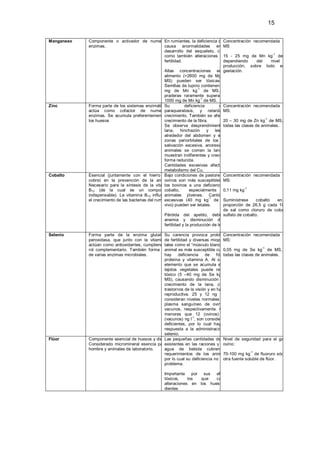 15

Manganeso   Componente o activador de numerosasrumiantes, la deficiencia deConcentración recomendada en la
                                                    En                                   Mn
            enzimas.                                causa anormalidades en MS              el
                                                    desarrollo del esqueleto, cojera,
                                                                                                                   -1
                                                    como también alteraciones en la - 25 mg de Mn kg de MS,
                                                                                        15
                                                    fertilidad.                         dependiendo       del     nivel  de
                                                                                        producción, sobre todo en la
                                                    Altas concentraciones en gestación.    el
                                                                                           -1
                                                    alimento (>2600 mg de Mg kg
                                                    MS) pueden ser tóxicas. Ej.
                                                    Semillas de lupino contienen 2000
                                                                        -1
                                                    mg de Mn kg de MS. Las
                                                    praderas raramente superan los
                                                                           -1
                                                    1000 mg de Mn kg de MS.
Zinc        Forma parte de los sistemas enzimáticos y
                                                    Su          deficiencia          causa
                                                                                        Concentración recomendada en la
            actúa como cofactor de numerosas        paraqueratosis, y retarda MS:          el
            enzimas. Se acumula preferentementecrecimiento. También se afecta el
                                                      en
                                                                                                              -1
            los huesos                              crecimiento de la fibra.            20 – 30 mg de Zn kg de MS, para
                                                    Se observa desprendimiento todas las clases de animales.
                                                                                          de
                                                    lana,     hinchazón       y    lesiones
                                                    alrededor del abdomen y en las
                                                    zonas periorbitales de los ojos,
                                                    salivación excesiva, anorexia; los
                                                    animales se comen la lana, se
                                                    muestran indiferentes y crecen en
                                                    forma reducida.
                                                    Cantidades excesivas afectan el
                                                    metabolismo del Cu.
Cobalto     Esencial (juntamente con el hierro y el condiciones de pastoreo,Concentración recomendada en la
                                                    Bajo                                 los
            cobre) en la prevención de la anemia.   ovinos son más susceptibles MS:     que
            Necesario para la síntesis de la vitamina bovinos a una deficiencia de
                                                    los
                                                                                                    -1
            B12 (de la cual es un componente        cobalto,       especialmente        0,11 mg kg
                                                                                          en
            indispensable). La vitamina B12 influyeanimales jóvenes. Cantidades
                                                      en
                                                                                -1
            el crecimiento de las bacterias del rumen.
                                                    excesivas (40 mg kg de peso         Suminístrese      cobalto     en  la
                                                    vivo) pueden ser letales.           proporción de 26,5 g cada 100 kg
                                                                                        de sal como cloruro de cobalto o
                                                    Pérdida del apetito, debilidad,     sulfato de cobalto.
                                                    anemia y disminución de la
                                                    fertilidad y la producción de leche.

Selenio     Forma parte de la enzima glutation - carencia provoca problemas
                                                 Su                                Concentración recomendada en la
            peroxidasa, que junto con la vitamina Efertilidad y diversas miopatías,
                                                 de                                MS:
            actúan como antioxidantes, cumpliendo un como el “músculo blanco”. El
                                                 tales
                                                                                                      -1
            rol complementario. También forma parte
                                                 animal es más susceptible cuando mg de Se kg de MS, para
                                                                                   0,05
            de varias enzimas microbiales.       hay     deficiencia   de     fósforo, las clases de animales.
                                                                                   todas
                                                 proteína y vitamina A. Al ser un
                                                 elemento que se acumula en los
                                                 tejidos vegetales puede resultar
                                                                                 -1
                                                 tóxico (5 –40 mg de Se kg de
                                                 MS), causando disminución en el
                                                 crecimiento de la lana, cojera,
                                                 trastornos de la visión y en función
                                                                                 -1
                                                 reproductiva. 25 y 12 ng l se
                                                 consideran niveles normales en el
                                                 plasma sanguíneo de ovinos y
                                                 vacunos, respectivamente. Cifras
                                                 menores que 12 (ovinos) y 8
                                                                 -1
                                                 (vacunos) ng l , son consideradas
                                                 deficientes, por lo cual hay una
                                                 respuesta a la administración de
                                                 selenio.
Flúor       Componente esencial de huesos y dientes. pequeñas cantidades de flúor de seguridad para el ganado
                                                 Las                               Nivel
            Considerado micromineral esencia para el
                                                 existentes en las raciones y en elovino:
            hombre y animales de laboratorio.    agua de bebida cubren los
                                                                                                -1
                                                 requerimientos de los animales,   70-100 mg kg de fluoruro sódico u
                                                 por lo cual su deficiencia no es un fuente soluble de flúor.
                                                                                   otra
                                                 problema.

                                                     Importante por sus     efectos
                                                     tóxicos,    los  que   causan
                                                     alteraciones en los huesos y
                                                     dientes
 