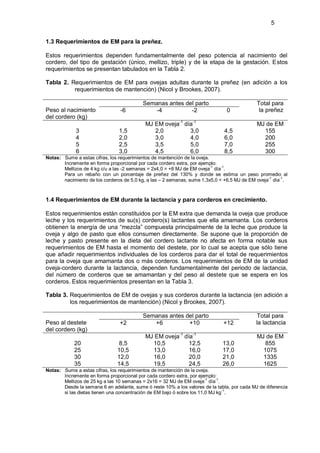 5


1.3 Requerimientos de EM para la preñez.

Estos requerimientos dependen fundamentalmente del peso potencia al nacimiento del
cordero, del tipo de gestación (único, mellizo, triple) y de la etapa de la gestación. Estos
requerimientos se presentan tabulados en la Tabla 2.

Tabla 2. Requerimientos de EM para ovejas adultas durante la preñez (en adición a los
          requerimientos de mantención) (Nicol y Brookes, 2007).

                                           Semanas antes del parto                           Total para
Peso al nacimiento               -6            -4          -2                   0             la preñez
del cordero (kg)
                                            MJ EM oveja-1 día-1                              MJ de EM
             3                  1,5            2,0          3,0                4,5             155
             4                  2,0            3,0          4,0                6,0             200
             5                  2,5            3,5          5,0                7,0             255
             6                  3,0            4,5          6,0                8,5             300
Notas: Sume a estas cifras, los requerimientos de mantención de la oveja.
       Incremente en forma proporcional por cada cordero extra, por ejemplo:
       Mellizos de 4 kg c/u a las -2 semanas = 2x4,0 = +8 MJ de EM oveja-1 día-1.
       Para un rebaño con un porcentaje de preñez del 130% y donde se estima un peso promedio al
       nacimiento de los corderos de 5,0 kg, a las – 2 semanas, sume 1,3x5,0 = +6,5 MJ de EM oveja-1 día-1.



1.4 Requerimientos de EM durante la lactancia y para corderos en crecimiento.

Estos requerimientos están constituidos por la EM extra que demanda la oveja que produce
leche y los requerimientos de su(s) cordero(s) lactantes que ella amamanta. Los corderos
obtienen la energía de una “mezcla” compuesta principalmente de la leche que produce la
oveja y algo de pasto que ellos consumen directamente. Se supone que la proporción de
leche y pasto presente en la dieta del cordero lactante no afecta en forma notable sus
requerimientos de EM hasta el momento del destete, por lo cual se acepta que sólo tiene
que añadir requerimientos individuales de los corderos para dar el total de requerimientos
para la oveja que amamanta dos o más corderos. Los requerimientos de EM de la unidad
oveja-cordero durante la lactancia, dependen fundamentalmente del periodo de lactancia,
del número de corderos que se amamantan y del peso al destete que se espera en los
corderos. Estos requerimientos presentan en la Tabla 3.

Tabla 3. Requerimientos de EM de ovejas y sus corderos durante la lactancia (en adición a
         los requerimientos de mantención) (Nicol y Brookes, 2007).

                                           Semanas antes del parto                            Total para
Peso al destete                 +2            +6          +10                 +12            la lactancia
del cordero (kg)
                                            MJ EM oveja-1 día-1                              MJ de EM
            20                  8,5           10,5          12,5              13,0              855
            25                 10,5           13,0          16,0              17,0             1075
            30                 12,0           16,0          20,0              21,0             1335
            35                 14,5           19,5          24,5              26,0             1625
Notas: Sume a estas cifras, los requerimientos de mantención de la oveja.
       Incremente en forma proporcional por cada cordero extra, por ejemplo:
                                                                        -1   -1
       Mellizos de 25 kg a las 10 semanas = 2x16 = 32 MJ de EM oveja día .
       Desde la semana 6 en adelante, sume ó reste 10% a los valores de la tabla, por cada MJ de diferencia
                                                                                -1
       si las dietas tienen una concentración de EM bajo ó sobre los 11,0 MJ kg .
 