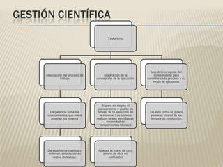 GESTIÓN CIENTÍFICA
Taylorismo
Disociación del proceso de
trabajo
La gerencia toma los
conocimientos que antes
poseían los obreros
De esta forma clasifican,
ordenan, estableciendo
reglas de trabajo.
Separación de la
concepción de la ejecución.
Separa en etapas el
planeamiento y diseño de
tareas, de la ejecución de
la mismas. Los obreros
realizan tareas sencillas sin
necesidad de
conocimientos técnicos
Abarata la mano de obra
(mano de obra no
calificada)
Uso del monopolio del
conocimiento para
controlar cada proceso y su
modo de ejecución.
De esta forma el obrero
pierde el control de los
tiempos de producción.
 