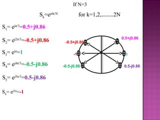 If N=3
Sk
=ejπk/N
for k=1,2,………2N
S1
= ejπ/3
=0.5+j0.86
S2
= ej2π/3
=-0.5+j0.86
S3
= ejπ
=1
S4
= ej4π/3
=-0.5-j0.86
S5
= ej5π/3
=0.5-j0.86
S6
= ej2π
=-1
1-1
-0.5+j0.86
0.5+j0.86
-0.5-j0.86 0.5-j0.86
 