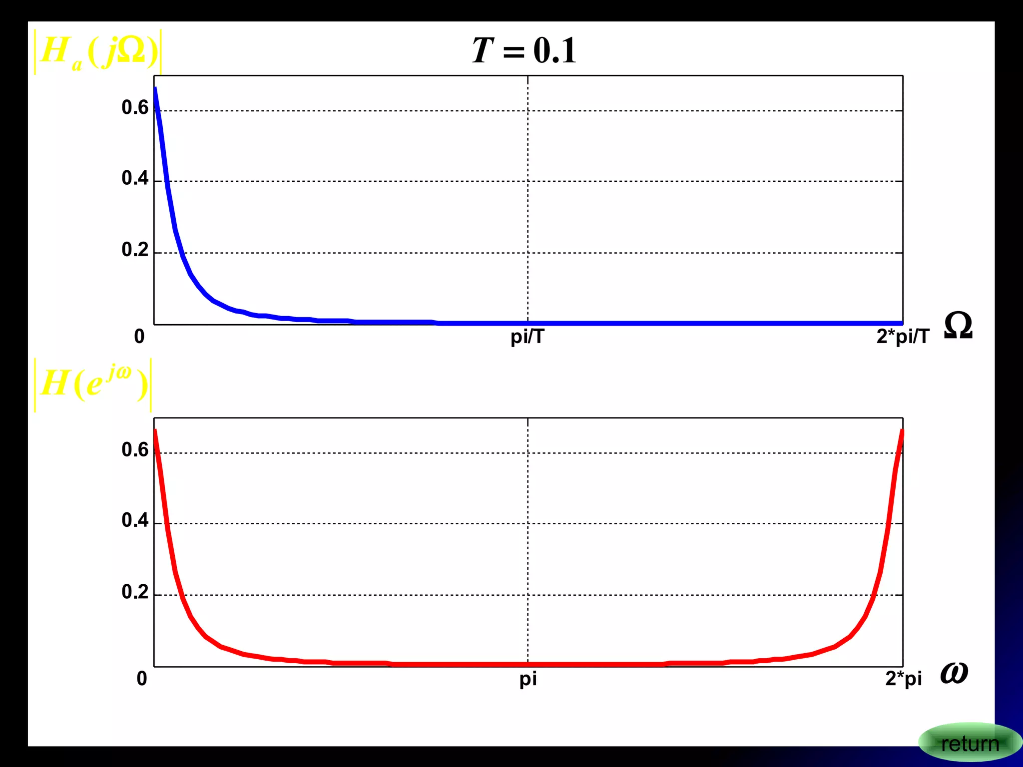 0 pi/T 2*pi/T
0.2
0.4
0.6
0 pi 2*pi
0.2
0.4
0.6
)( ΩjHa
)( ωj
eH
1.0=T
Ω
ω
return
 