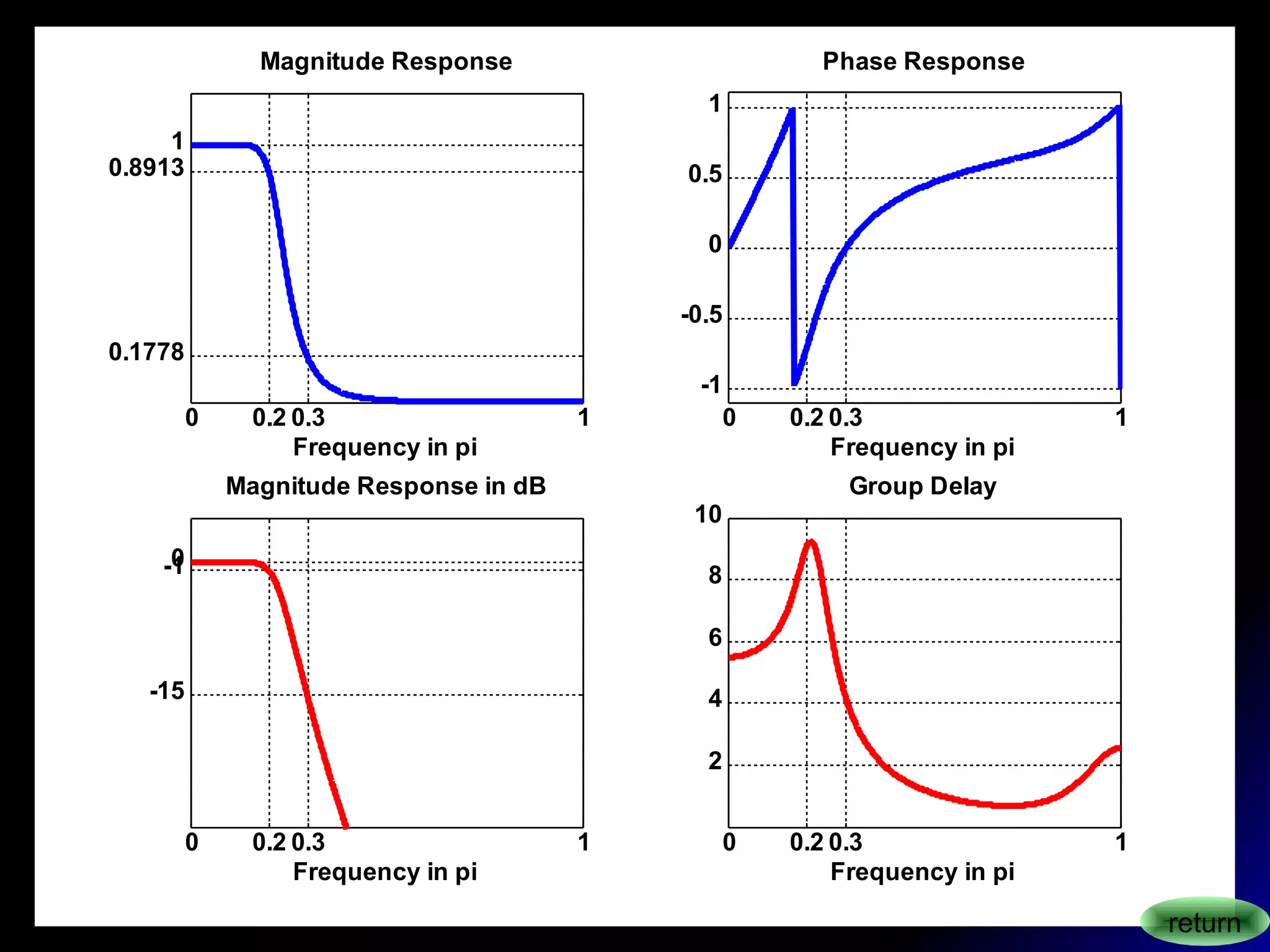 0 0.2 0.3 1
0.1778
0.8913
1
Magnitude Response
Frequency in pi
0 0.2 0.3 1
-1
-0.5
0
0.5
1
Phase Response
Frequency in pi
0 0.2 0.3 1
-15
-10
Magnitude Response in dB
Frequency in pi
0 0.2 0.3 1
2
4
6
8
10
Group Delay
Frequency in pi
return
 
