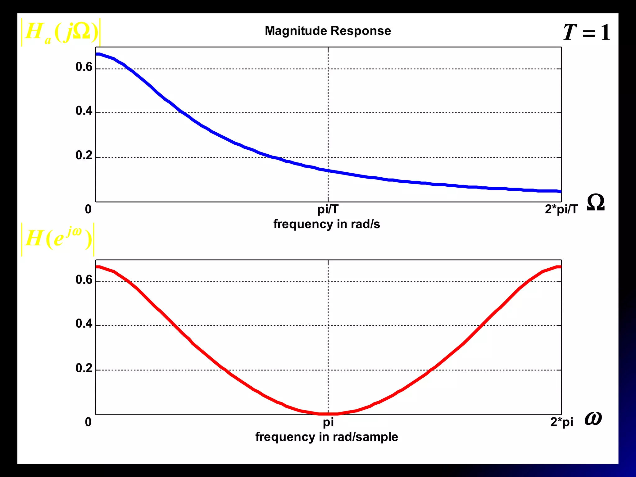 0 pi/T 2*pi/T
0.2
0.4
0.6
Magnitude Response
frequency in rad/s
0 pi 2*pi
0.2
0.4
0.6
frequency in rad/sample
)( ΩjHa
)( ωj
eH
1=T
Ω
ω
 