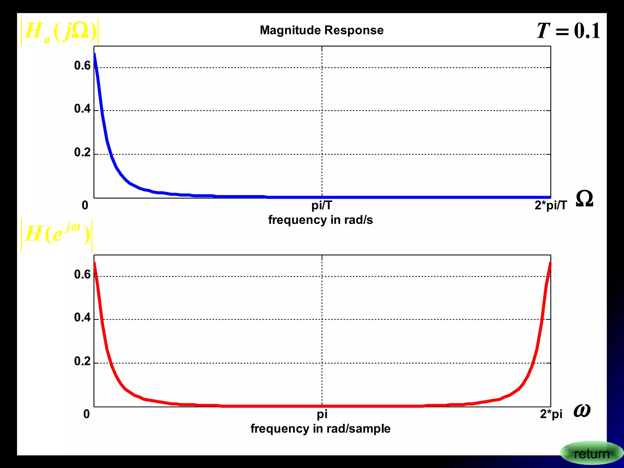 0 pi/T 2*pi/T
0.2
0.4
0.6
Magnitude Response
frequency in rad/s
0 pi 2*pi
0.2
0.4
0.6
frequency in rad/sample
)( ΩjHa
)( ωj
eH
1.0=T
Ω
ω
return
 