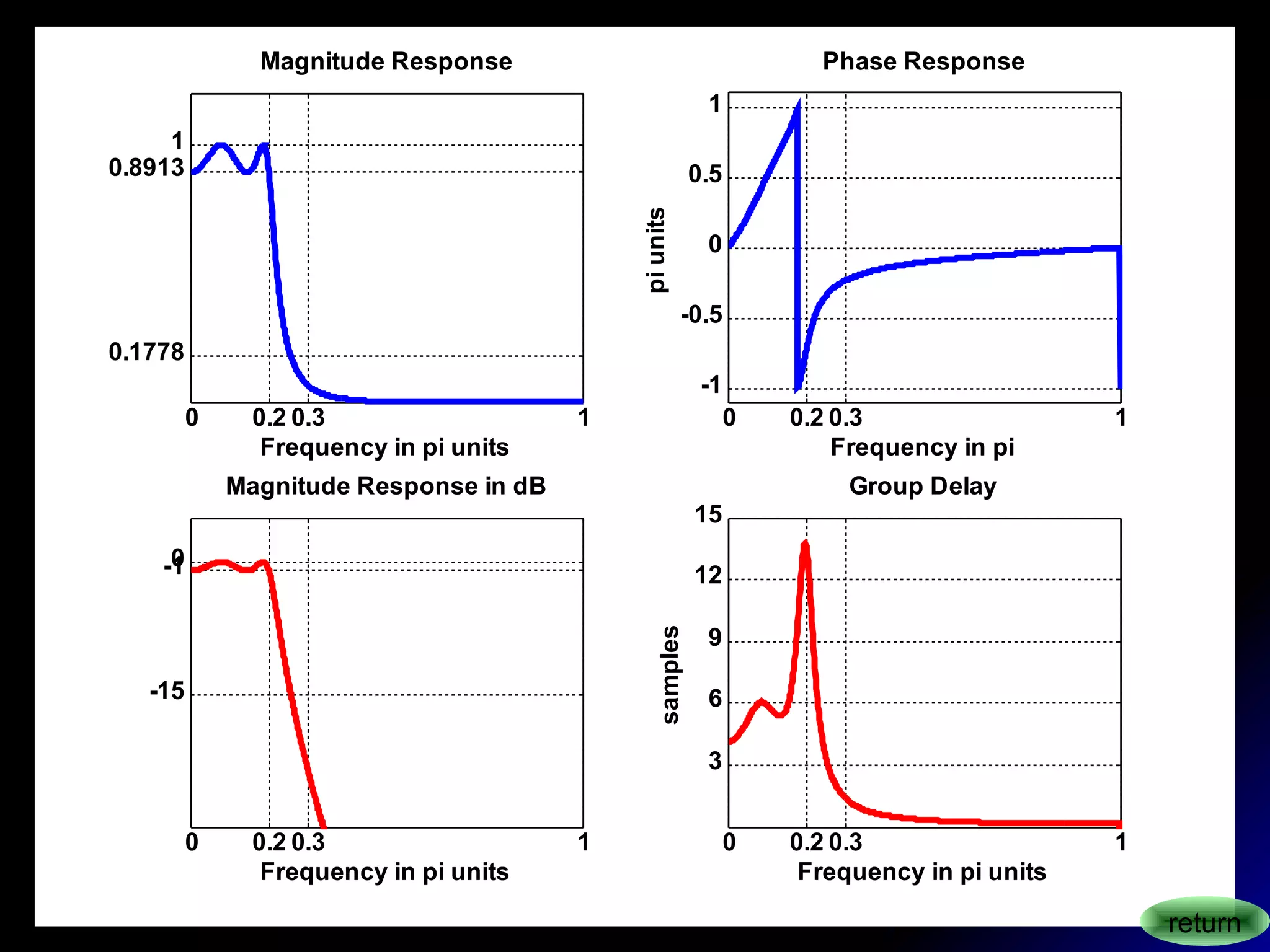 0 0.2 0.3 1
0.1778
0.8913
1
Magnitude Response
Frequency in pi units
0 0.2 0.3 1
-1
-0.5
0
0.5
1
Phase Response
Frequency in pi
piunits
0 0.2 0.3 1
-15
-10
Magnitude Response in dB
Frequency in pi units
0 0.2 0.3 1
3
6
9
12
15
Group Delay
Frequency in pi units
samples
return
 