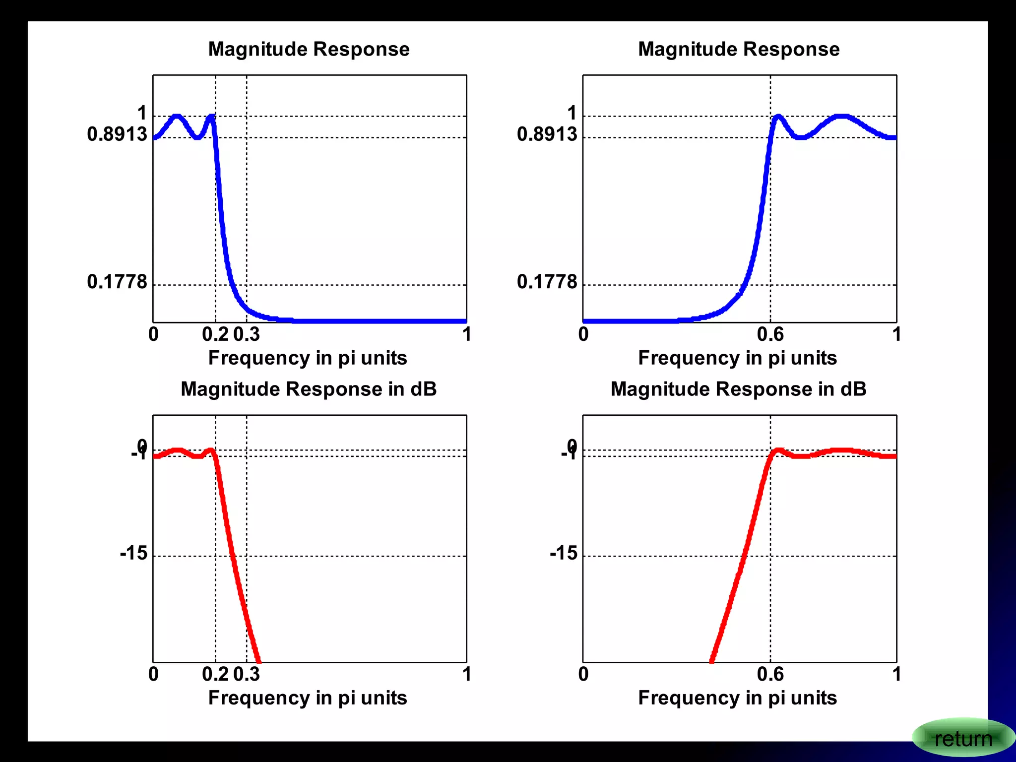 0 0.2 0.3 1
0.1778
0.8913
1
Magnitude Response
Frequency in pi units
0 0.6 1
0.1778
0.8913
1
Magnitude Response
Frequency in pi units
0 0.2 0.3 1
-15
-10
Magnitude Response in dB
Frequency in pi units
0 0.6 1
-15
-10
Magnitude Response in dB
Frequency in pi units
return
 