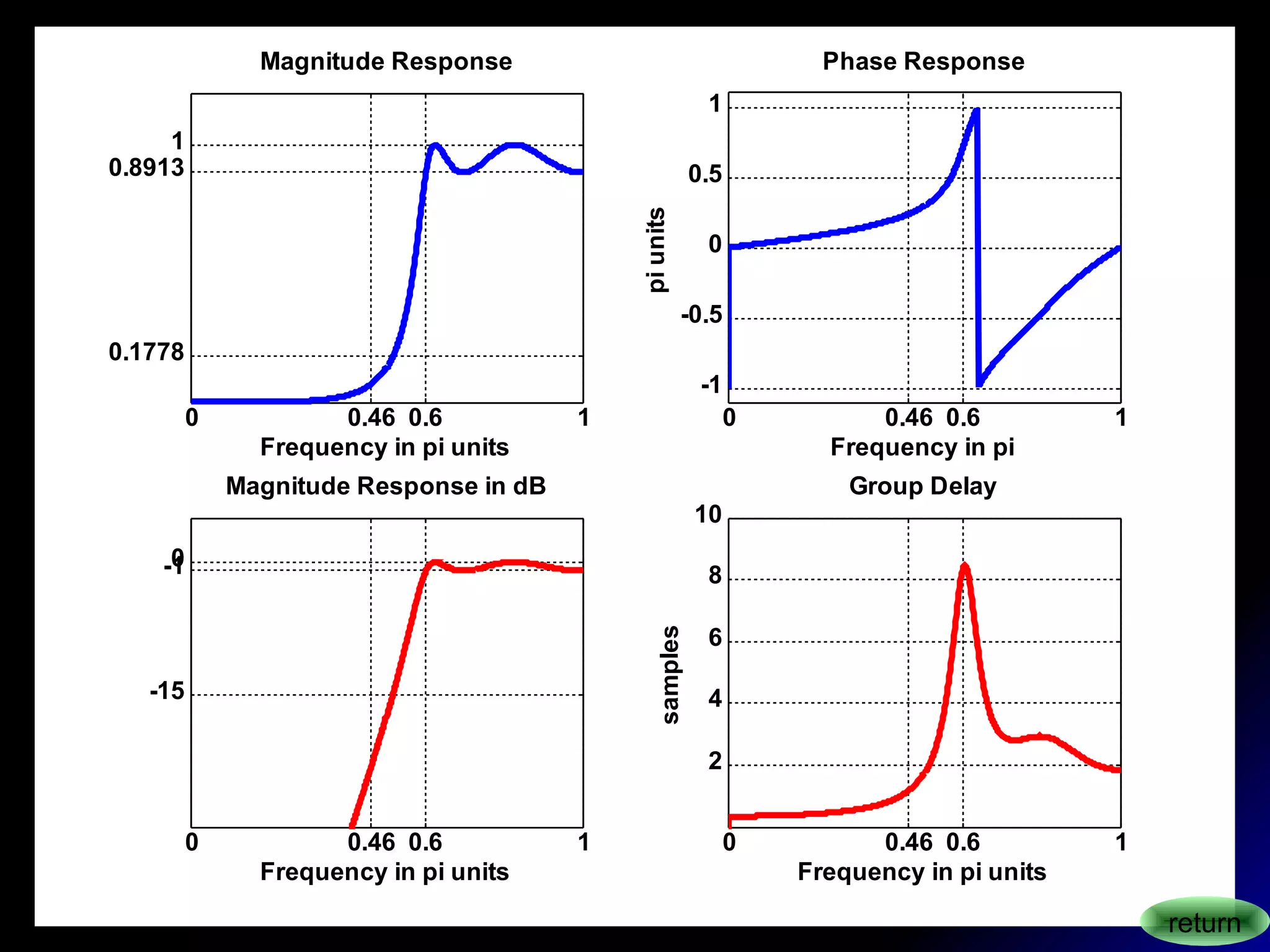 0 0.46 0.6 1
0.1778
0.8913
1
Magnitude Response
Frequency in pi units
0 0.46 0.6 1
-1
-0.5
0
0.5
1
Phase Response
Frequency in pi
piunits
0 0.46 0.6 1
-15
-10
Magnitude Response in dB
Frequency in pi units
0 0.46 0.6 1
2
4
6
8
10
Group Delay
Frequency in pi units
samples
return
 
