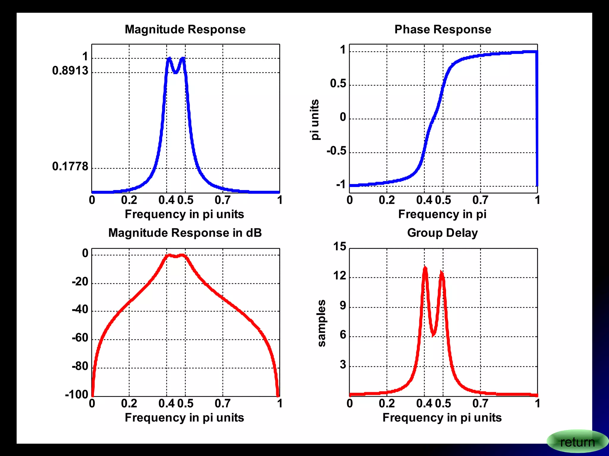 0 0.2 0.4 0.5 0.7 1
0.1778
0.8913
1
Magnitude Response
Frequency in pi units
0 0.2 0.4 0.5 0.7 1
-1
-0.5
0
0.5
1
Phase Response
Frequency in pi
piunits
0 0.2 0.4 0.5 0.7 1
-100
-80
-60
-40
-20
0
Magnitude Response in dB
Frequency in pi units
0 0.2 0.4 0.5 0.7 1
3
6
9
12
15
Group Delay
Frequency in pi units
samples
return
 