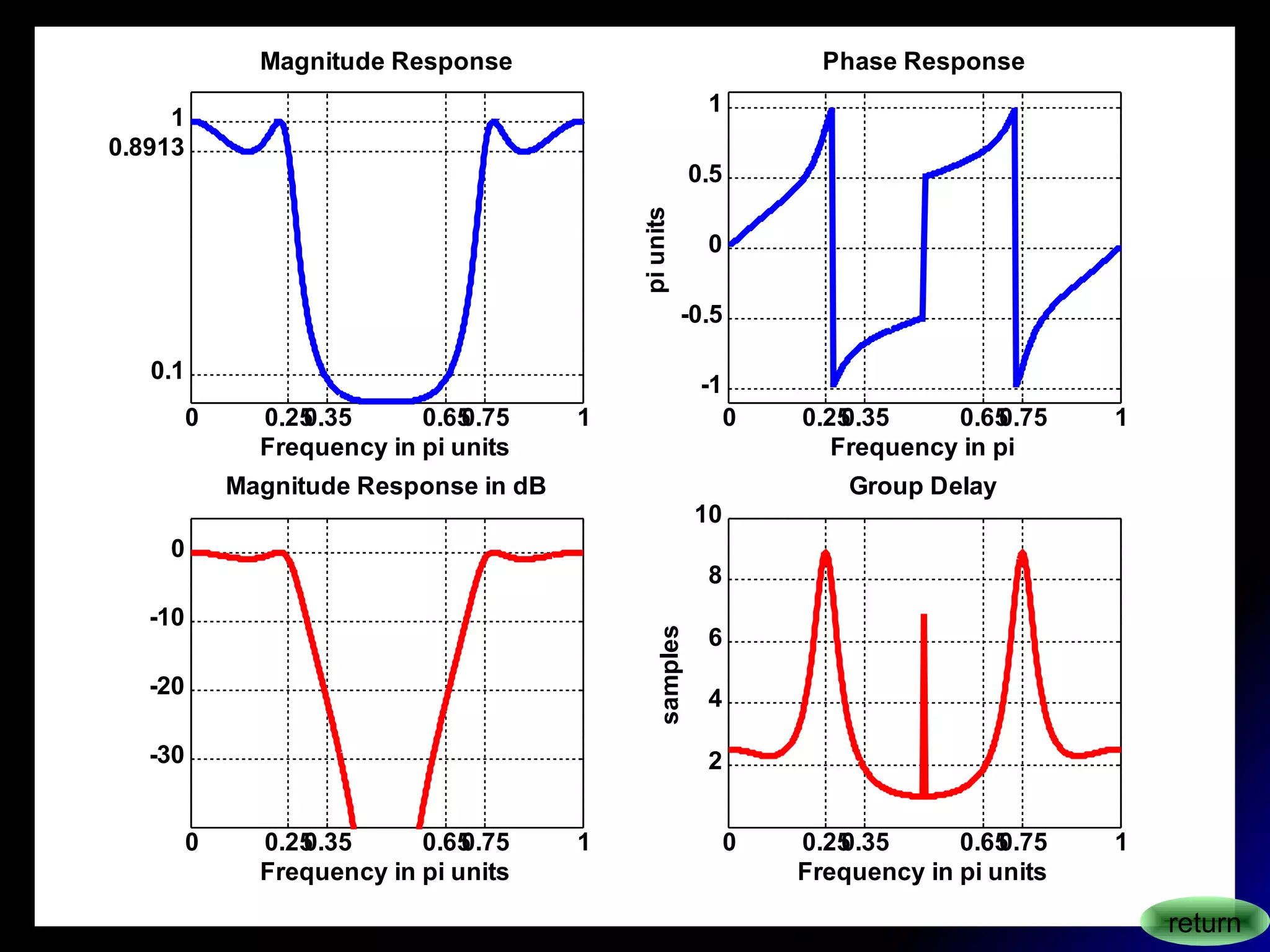 0 0.250.35 0.650.75 1
0.1
0.8913
1
Magnitude Response
Frequency in pi units
0 0.250.35 0.650.75 1
-1
-0.5
0
0.5
1
Phase Response
Frequency in pi
piunits
0 0.250.35 0.650.75 1
-30
-20
-10
0
Magnitude Response in dB
Frequency in pi units
0 0.250.35 0.650.75 1
2
4
6
8
10
Group Delay
Frequency in pi units
samples
return
 