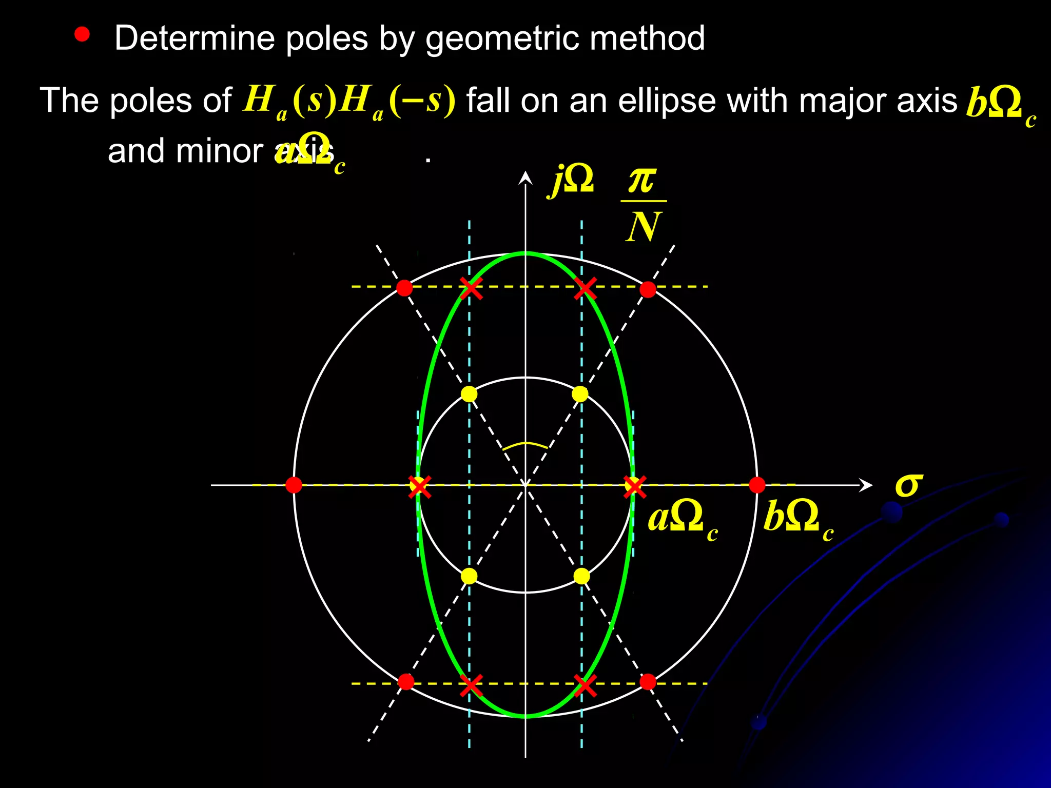  Determine poles by geometric method
The poles of fall on an ellipse with major axis
and minor axis .
)()( sHsH aa − cbΩ
caΩ
σ
Ωj
cbΩcaΩ
N
π
 