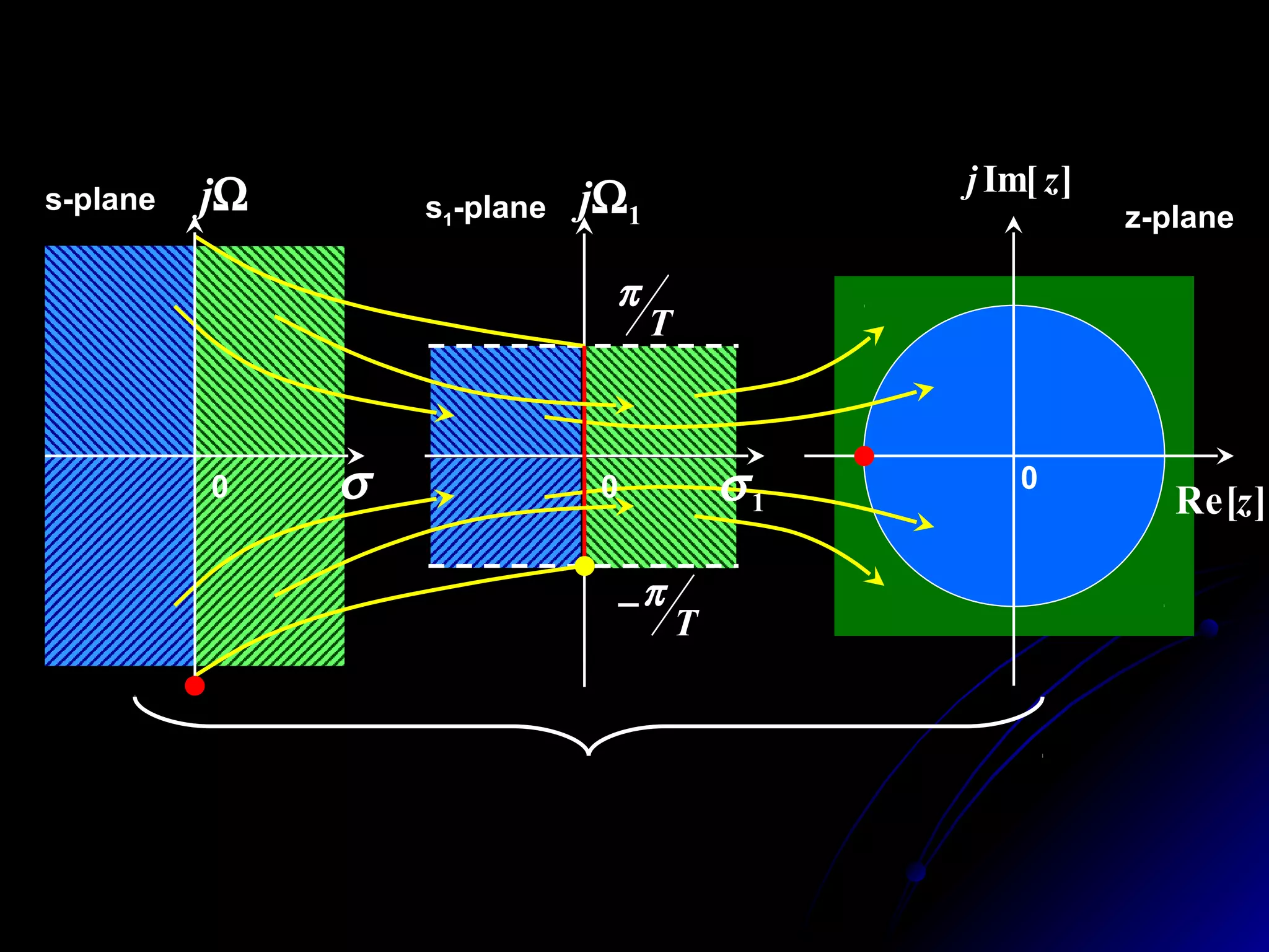 Ts
Ts
e
e
cs 1
1
1
1
−
−
+
−
⋅= Ts
ez 1
=
1
1
1
1
−
−
+
−
⋅=
z
z
cs
T
π
T
π−
1Ωj
1σ0
s1-plane
]Re[z
]Im[ zj
0
z-plane
0
Ωj
σ
s-plane
 