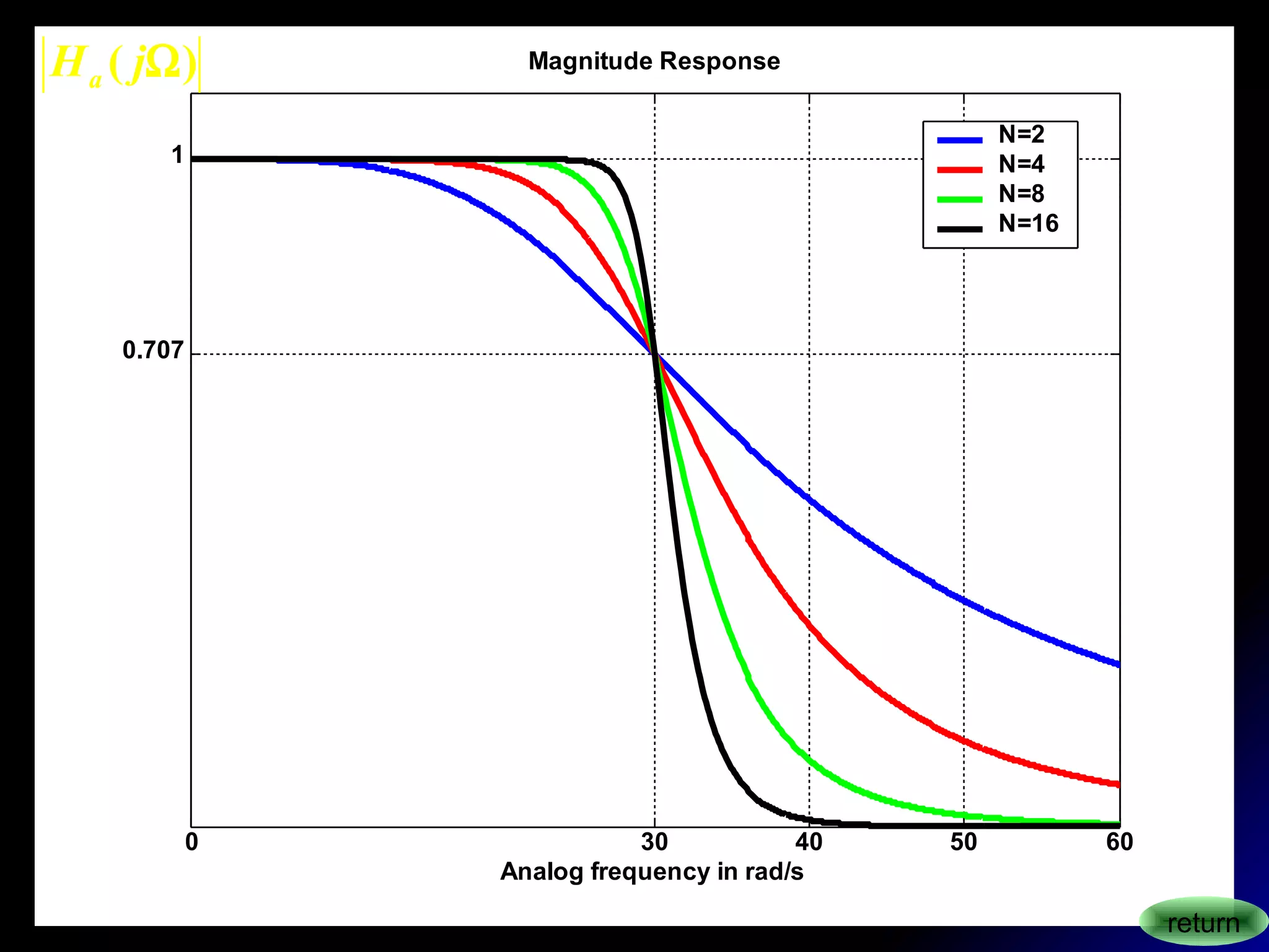 0 30 40 50 60
0.707
1
Magnitude Response
Analog frequency in rad/s
N=2
N=4
N=8
N=16
return
)( ΩjHa
 