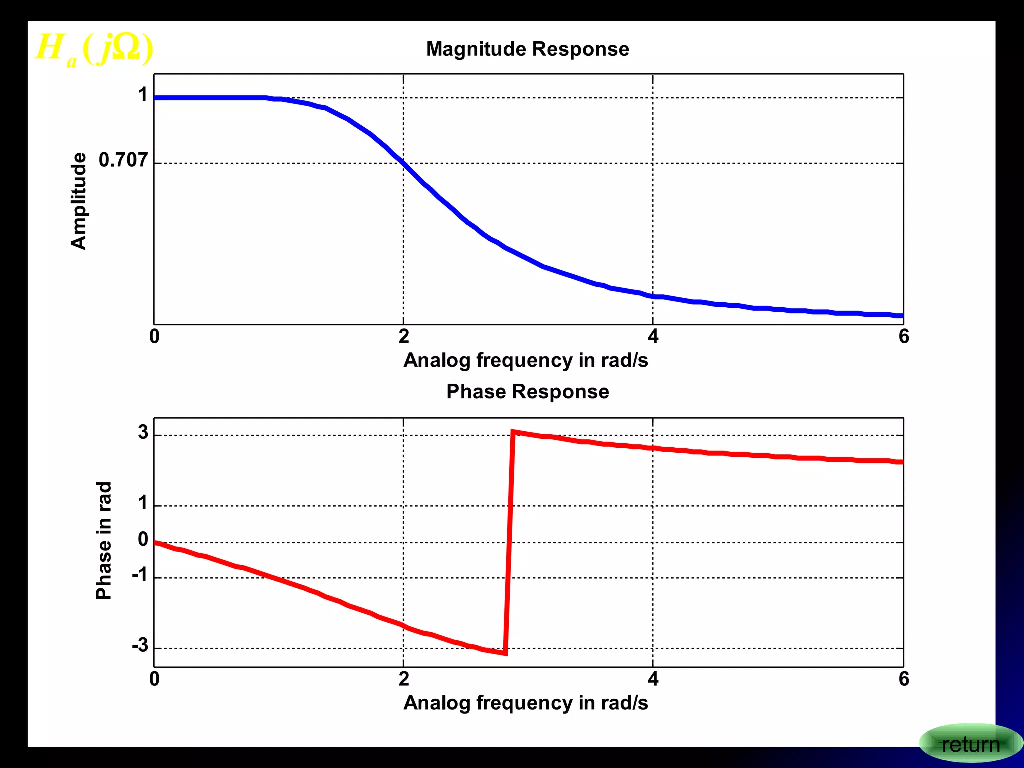 0 2 4 6
0.707
1
Magnitude Response
Analog frequency in rad/s
Amplitude
0 2 4 6
-3
-1
0
1
3
Phase Response
Analog frequency in rad/s
Phaseinrad
)( ΩjHa
return
 
