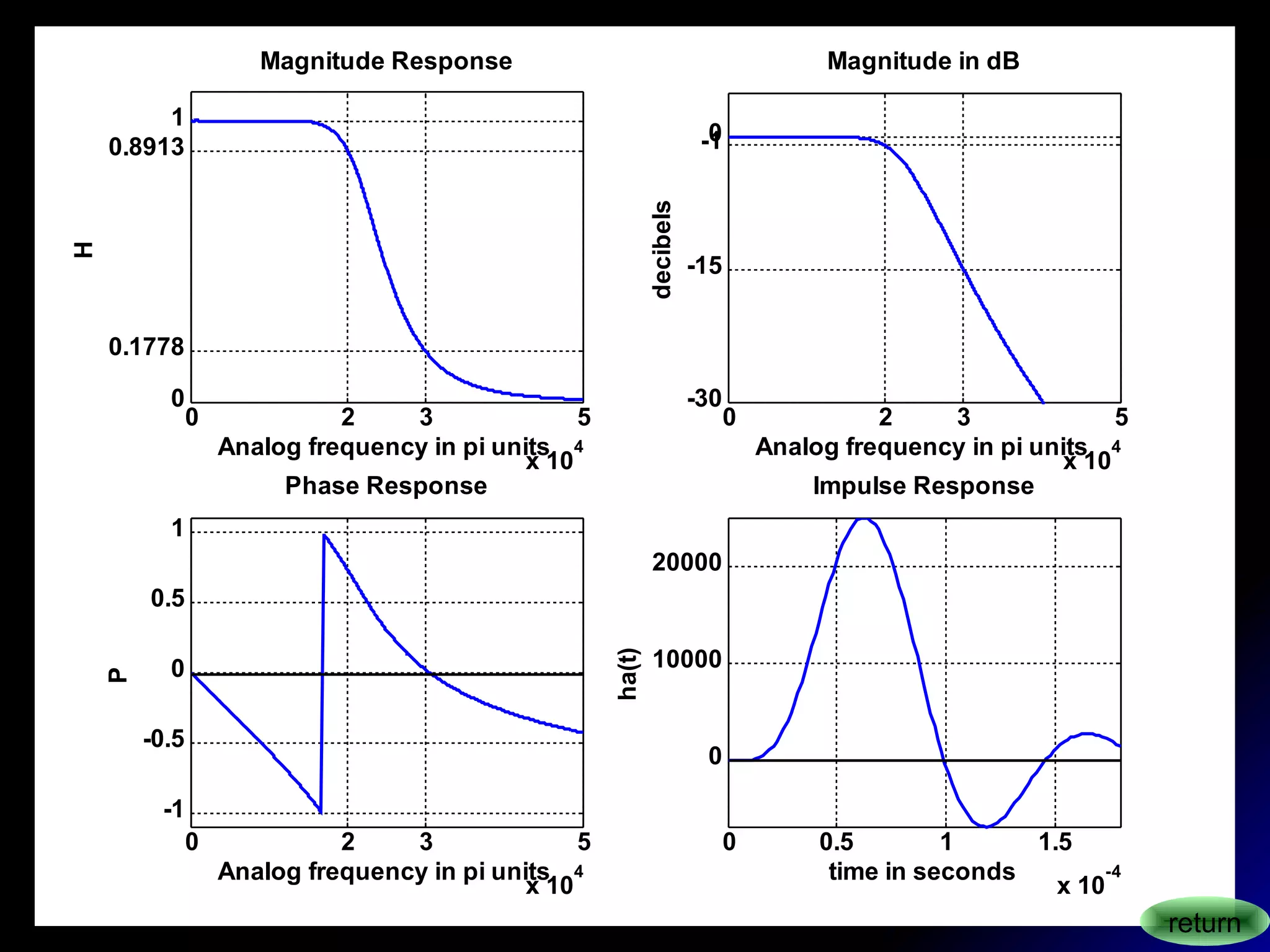 0 2 3 5
x 10
4
0
0.1778
0.8913
1
Magnitude Response
Analog frequency in pi units
H
0 2 3 5
x 10
4
-30
-15
-10
Magnitude in dB
Analog frequency in pi units
decibels
0 2 3 5
x 10
4
-1
-0.5
0
0.5
1
Phase Response
Analog frequency in pi units
P
0 0.5 1 1.5
x 10
-4
0
10000
20000
Impulse Response
time in seconds
ha(t)
return
 