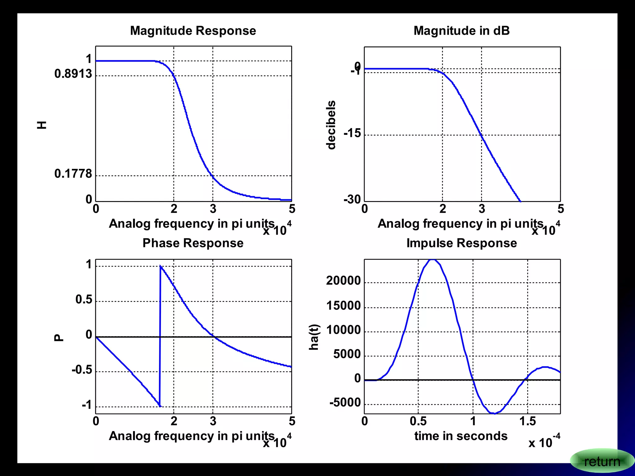 0 2 3 5
x 10
4
0
0.1778
0.8913
1
Magnitude Response
Analog frequency in pi units
H
0 2 3 5
x 10
4
-30
-15
-10
Magnitude in dB
Analog frequency in pi units
decibels
0 2 3 5
x 10
4
-1
-0.5
0
0.5
1
Phase Response
Analog frequency in pi units
P
0 0.5 1 1.5
x 10
-4
-5000
0
5000
10000
15000
20000
Impulse Response
time in seconds
ha(t)
return
 