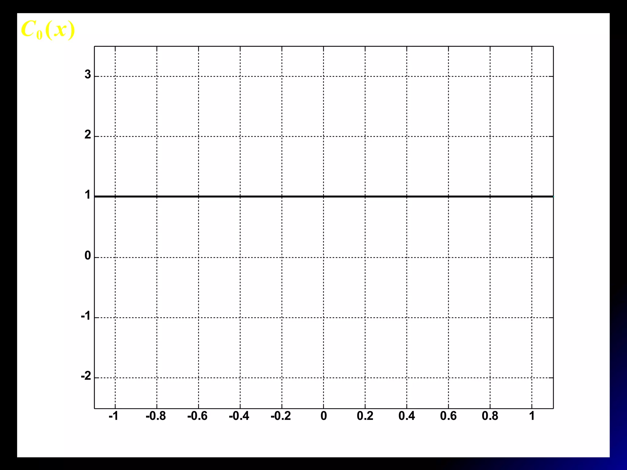 -1 -0.8 -0.6 -0.4 -0.2 0 0.2 0.4 0.6 0.8 1
-2
-1
0
1
2
3
)(0 xC
 