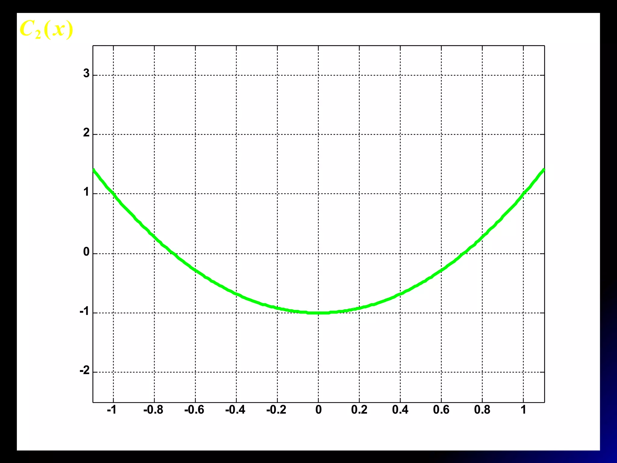 -1 -0.8 -0.6 -0.4 -0.2 0 0.2 0.4 0.6 0.8 1
-2
-1
0
1
2
3
)(2 xC
 