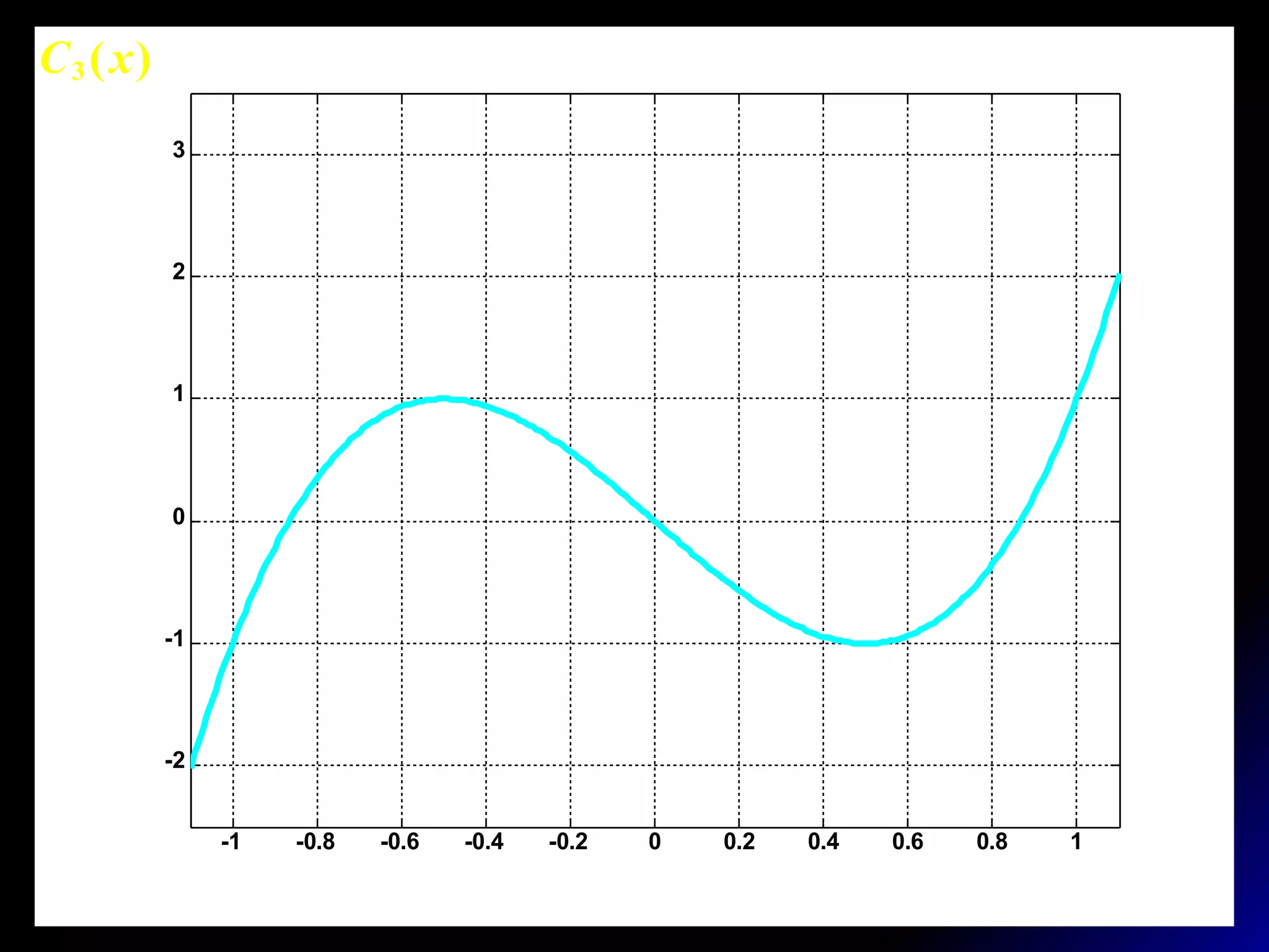 -1 -0.8 -0.6 -0.4 -0.2 0 0.2 0.4 0.6 0.8 1
-2
-1
0
1
2
3
)(3 xC
 