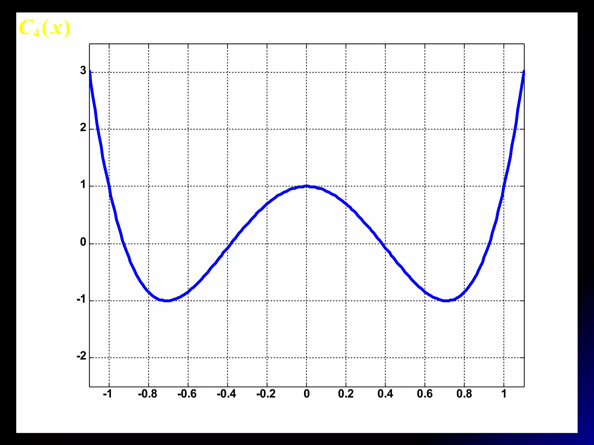-1 -0.8 -0.6 -0.4 -0.2 0 0.2 0.4 0.6 0.8 1
-2
-1
0
1
2
3
)(4 xC
 