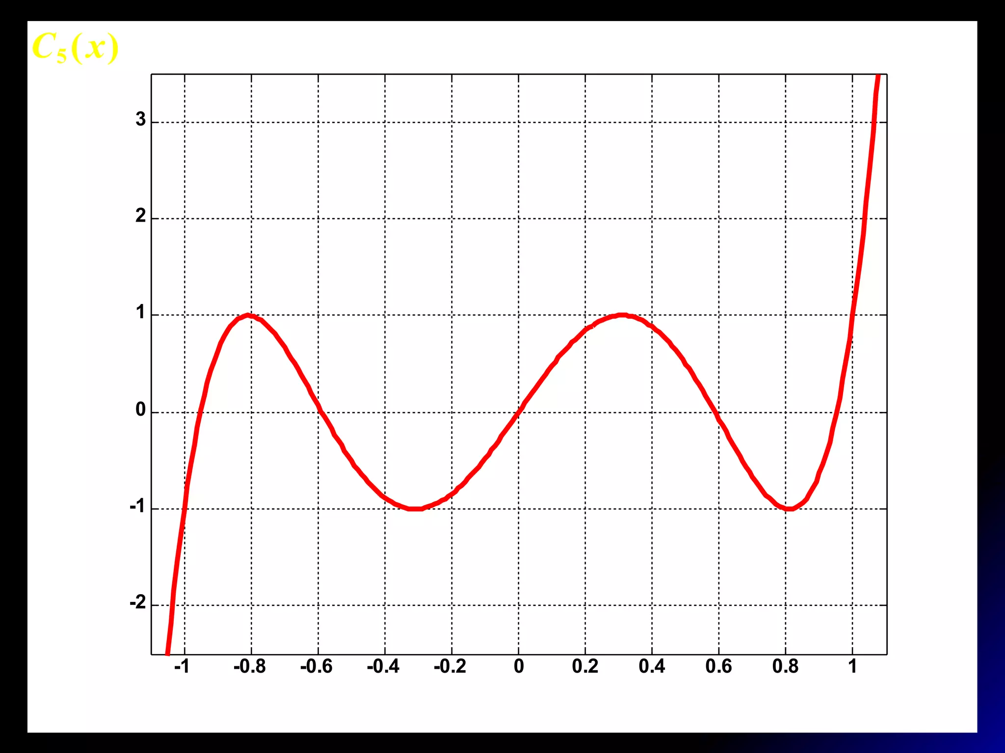 -1 -0.8 -0.6 -0.4 -0.2 0 0.2 0.4 0.6 0.8 1
-2
-1
0
1
2
3
)(5 xC
 