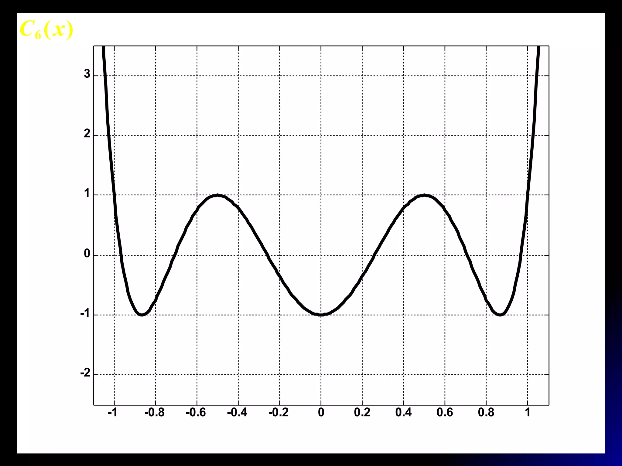-1 -0.8 -0.6 -0.4 -0.2 0 0.2 0.4 0.6 0.8 1
-2
-1
0
1
2
3
)(6 xC
 