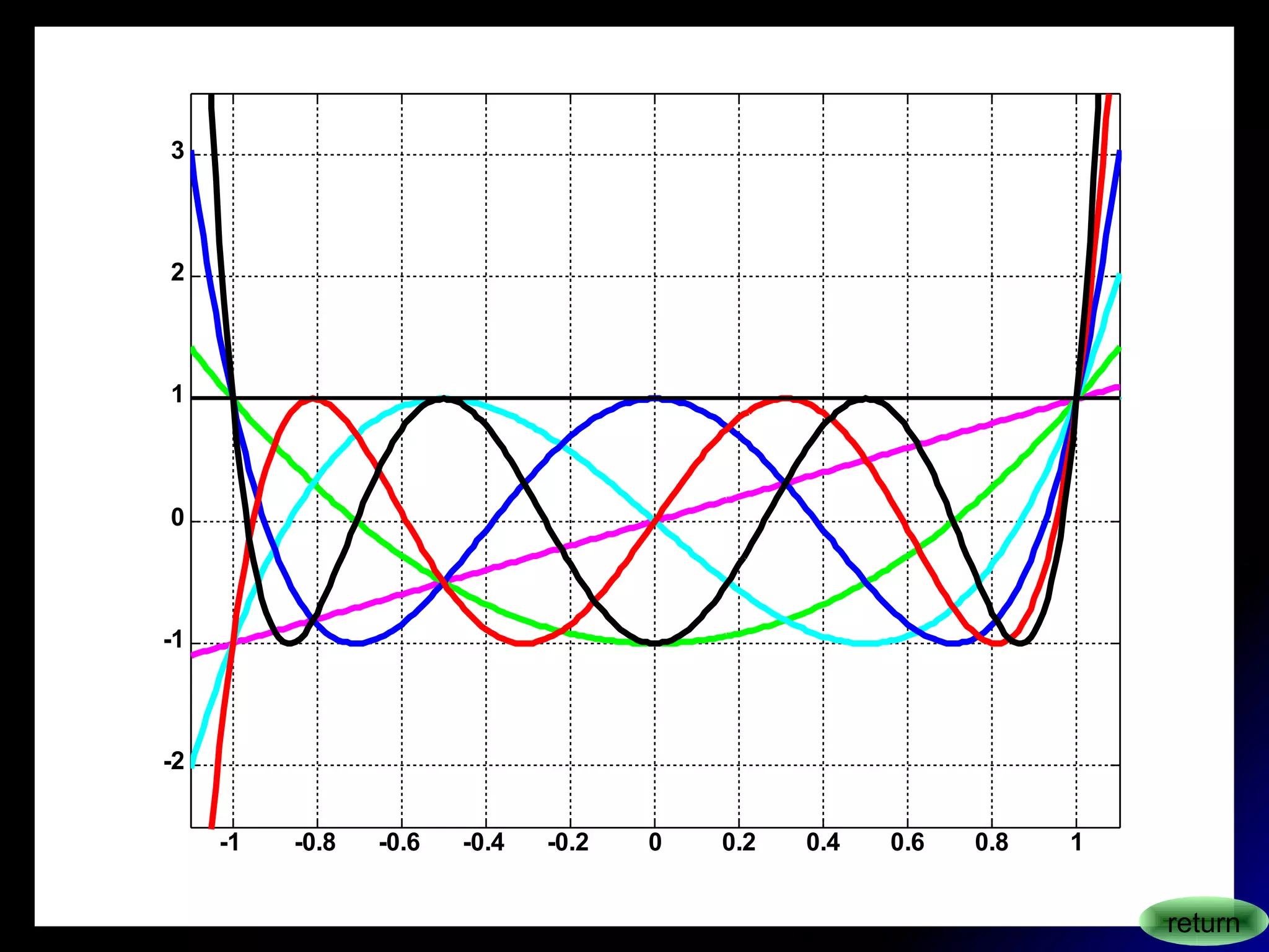 -1 -0.8 -0.6 -0.4 -0.2 0 0.2 0.4 0.6 0.8 1
-2
-1
0
1
2
3
return
 