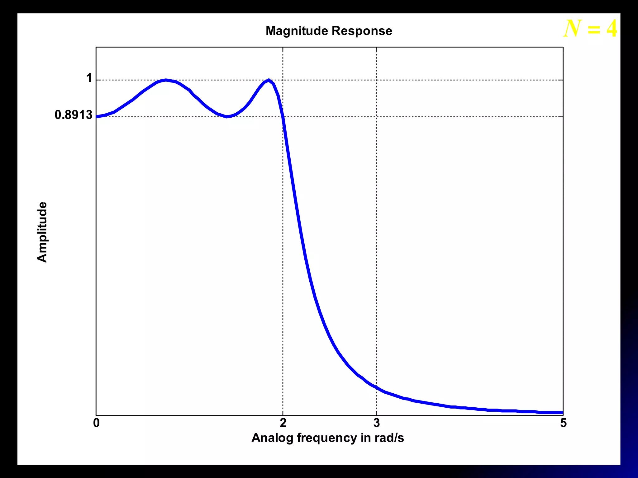 0 2 3 5
0.8913
1
Magnitude Response
Analog frequency in rad/s
Amplitude
4=N
 