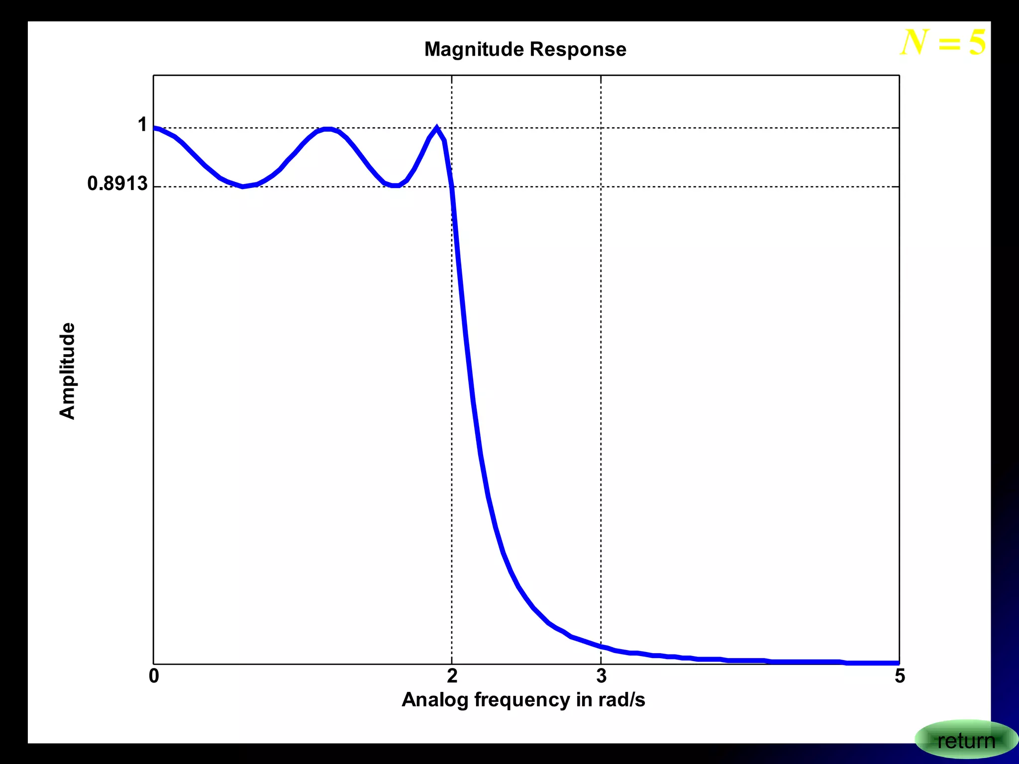 0 2 3 5
0.8913
1
Magnitude Response
Analog frequency in rad/s
Amplitude
return
5=N
 