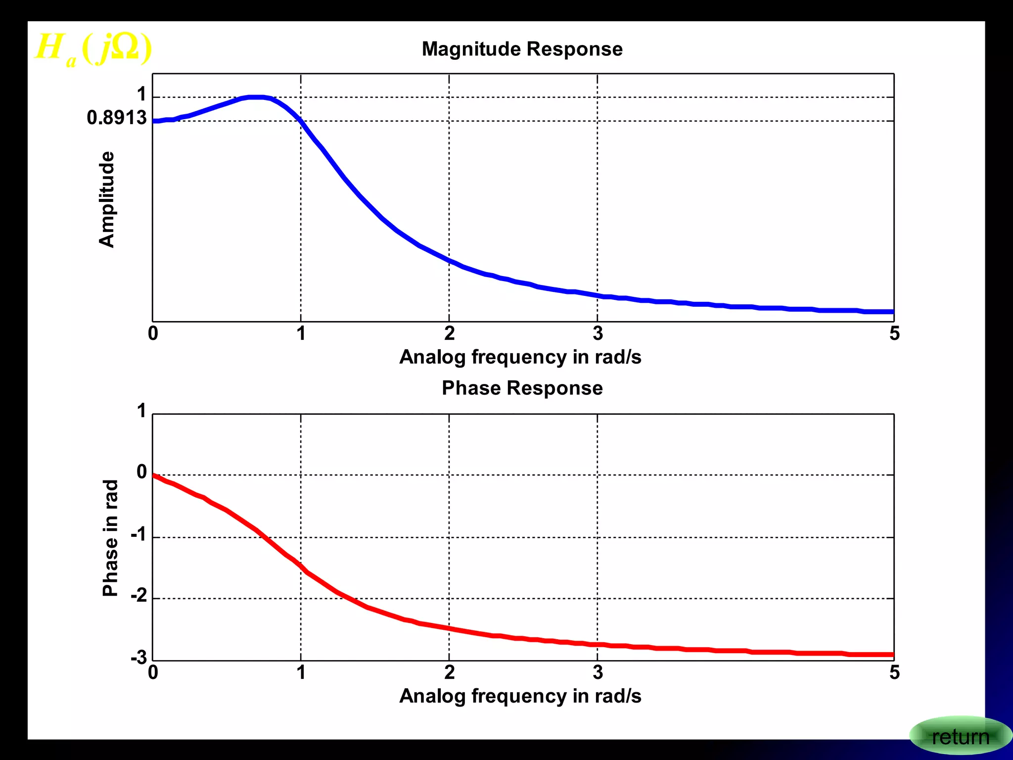 0 1 2 3 5
0.8913
1
Magnitude Response
Analog frequency in rad/s
Amplitude
0 1 2 3 5
-3
-2
-1
0
1
Phase Response
Analog frequency in rad/s
Phaseinrad
return
)( ΩjHa
 