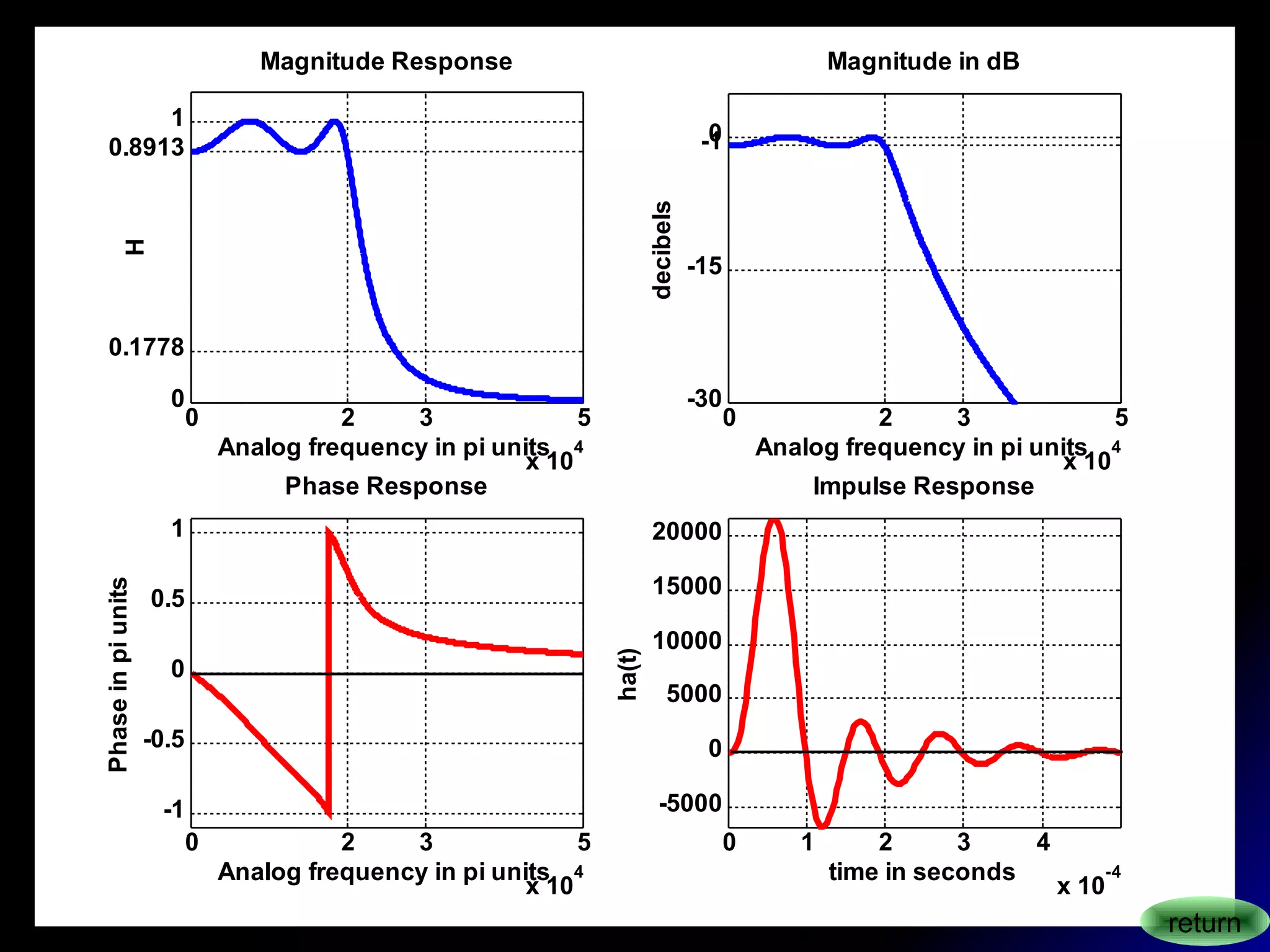 0 2 3 5
x 10
4
0
0.1778
0.8913
1
Magnitude Response
Analog frequency in pi units
H
0 2 3 5
x 10
4
-30
-15
-10
Magnitude in dB
Analog frequency in pi units
decibels
0 2 3 5
x 10
4
-1
-0.5
0
0.5
1
Phase Response
Analog frequency in pi units
Phaseinpiunits
0 1 2 3 4
x 10
-4
-5000
0
5000
10000
15000
20000
Impulse Response
time in seconds
ha(t)
return
 