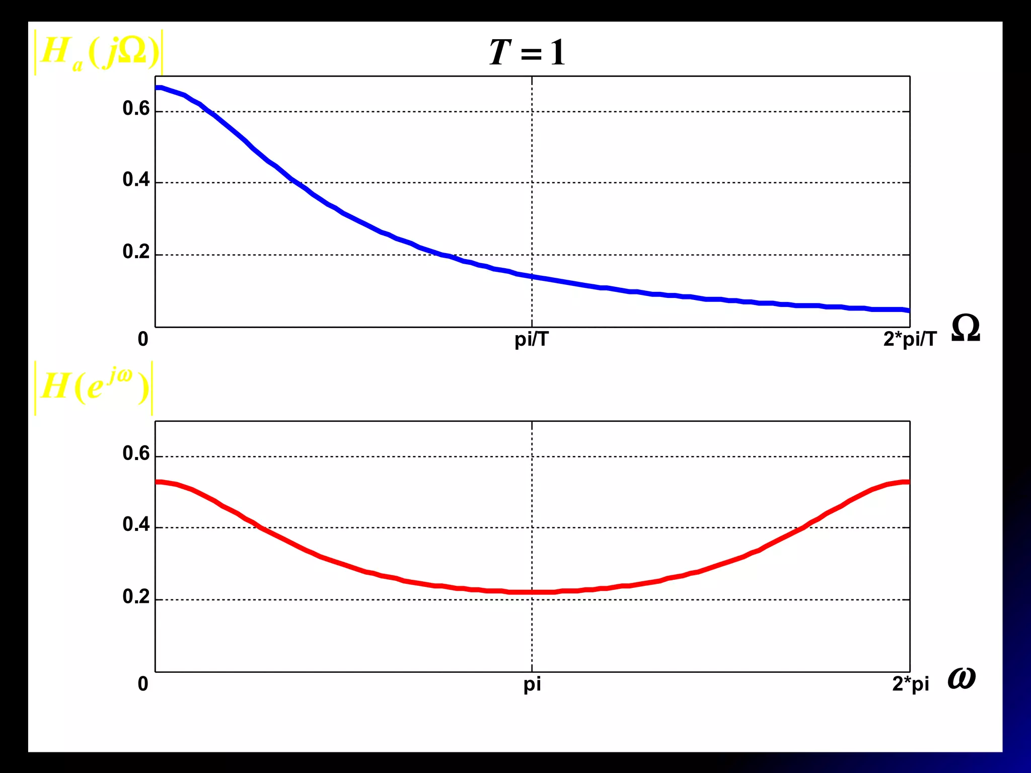 0 pi/T 2*pi/T
0.2
0.4
0.6
0 pi 2*pi
0.2
0.4
0.6
)( ΩjHa
)( ωj
eH
1=T
Ω
ω
 