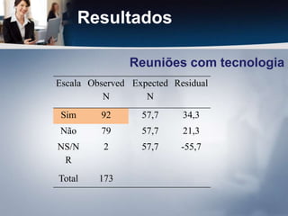 ResultadosReuniões com tecnologia