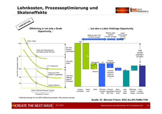 05.12.2007 Global Sourcing und Global Delivery, IIR IT Controlling Forum 15
Lohnkosten, Prozessoptimierung und
Skaleneffekte
… but also a Labor Arbitrage Opportunity
CONCEPTUAL
CONCEPTUAL
Original
Cost Base
Factor
Cost
Telecom
Manageme
nt
Off-shore
Location
Cost
Process
Standard-
ization &
Automatio
n
Process
Simplification
Menu
Pricing &
SLAs
New
Cost
Base
Offshoring
Vendor
Margin
Fully
Loaded
Cost Base
Process
Optimization
(BP Only)
100
60
5
8
47
4
6
6 33 11
44
Other
Total
savings
potential =
40–65%*
Reduce Labor Cost
(45-55% savings)
Reduce Labor
Content
(15-22% savings)
Lower
Consumption
(10-15%
savings)
Offshoring is not only a Scale
Opportunity…
100
85
68
58
50
CostPerTransaction(Index)
5%-10%
Process
Optimization
15%-20%
Scale
10%-20%
Offshore
Labor &
Overhead
Client VolumeOutsourcer Volume
Transaction Volume
Client Today
Client with Reengineered
and Restructured Services
U.S. Outsourcer
Outsourcer With
Offshore Capabilities
Captive Offshore
* Potential savings for non BPO offshoring excludes 16% process savings
Quelle: Dr. Michael Fritsch, BOZ ALLEN HAMILTON
 