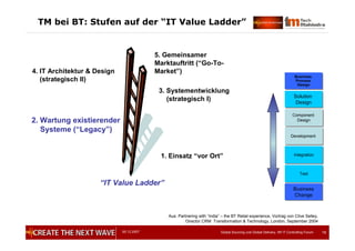 05.12.2007 Global Sourcing und Global Delivery, IIR IT Controlling Forum 16
TM bei BT: Stufen auf der “IT Value Ladder”
Aus: Partnering with “India” – the BT Retail experience, Vortrag von Clive Selley,
Director CRM Transformation & Technology, London, September 2004
“IT Value Ladder”
1. Einsatz “vor Ort”
2. Wartung existierender
Systeme (“Legacy”)
3. Systementwicklung
(strategisch I)
4. IT Architektur & Design
(strategisch II)
5. Gemeinsamer
Marktauftritt (“Go-To-
Market”)
Component
Design
Component
Design
IntegrationIntegration
DevelopmentDevelopment
TestTest
Solution
Design
Solution
Design
Business
Process
Design
Business
Process
Design
Business
Change
Business
Change
 
