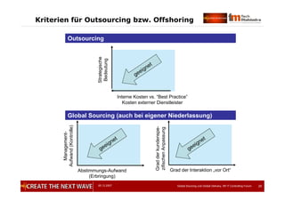 05.12.2007 Global Sourcing und Global Delivery, IIR IT Controlling Forum 20
Kriterien für Outsourcing bzw. Offshoring
Gradderkundenspe-
zifischenAnpassung
Grad der Interaktion „vor Ort“
Management-
Aufwand(Kontrolle)
Abstimmungs-Aufwand
(Erbringung)
Strategische
Bedeutung
Interne Kosten vs. “Best Practice”
Kosten externer Dienstleister
geeignet
geeignet
geeignet
Global Sourcing (auch bei eigener Niederlassung)
Outsourcing
 