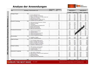 05.12.2007 Global Sourcing und Global Delivery, IIR IT Controlling Forum 21
Analyse der Anwendungen
 