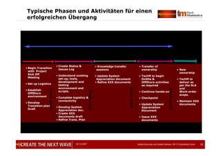05.12.2007 Global Sourcing und Global Delivery, IIR IT Controlling Forum 2323
Initiation
Steady
State
ShadowingSystem
Appreciation
~3 Weeks
Reverse
Shadowing
~3 Weeks~2 Weeks
• Begin Transition
with Project
Kick Off
Meeting
• Set up Logistics
• Establish
OffShore
environment
• Develop
Transition plan
Draft
• Create Status &
Issues Log
• Understand existing
set-up, tools,
development and
testing
environment and
scripts.
• Complete logistics &
connectivity
• Develop System
Appreciation doc.
• Create XXX
documents draft
• Refine Trans. Plan
• Knowledge transfer
sessions
• Update System
Appreciation document
• Refine XXX documents
• Transfer of
ownership
• TechM to begin
OnSite &
OffShore activities
as required
• Continue hands-on
• Checkpoint
• Update System
Appreciation
Document
• Issue XXX
documents
~1 Week
Transition Phase
• New
ownership
• TechM to
deliver as
per the SLA
and
Work-order
scope.
• Maintain XXX
documents
On-going
Typische Phasen und Aktivitäten für einen
erfolgreichen Übergang
Check-point
Check-point
Check-point
Check-point
 