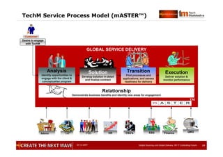 05.12.2007 Global Sourcing und Global Delivery, IIR IT Controlling Forum 2424
GLOBAL SERVICE DELIVERY
Relationship
Demonstrate business benefits and identify new areas for engagement
Customer
Desire to engage
with TechM
Solution
Develop solution in detail
and finalize contract
TechM Service Process Model (mASTER™)
Analysis
Identify opportunities to
engage with the client &
conceptualise program
Transition
Pilot processes and
applications, and assess
readiness for delivery
Execution
Deliver solution &
monitor performance
PSD FinanceAdmin
TMTM
CSU’s ESGTIM HR QMG
 
