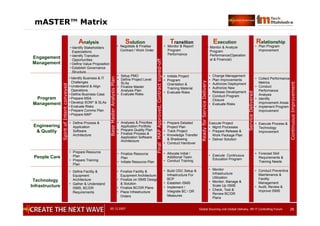 05.12.2007 Global Sourcing und Global Delivery, IIR IT Controlling Forum 2525
RelationshipAnalysis Solution Transition Execution
• Monitor & Analyze
Program
Performance(Operation
al & Financial)
• Identify Stakeholders
Expectations
• Identify Transition
Opportunities
• Define Value Proposition
• Establish Governance
Structure
• Define Process &
Application
Software
Architecture
• Define Facility &
Equipment
Architecture
• Gather & Understand
ISMS, BC/DR
Requirements
• Negotiate & Finalise
Contract / Work Order
• Analyses & Priorities
Application Portfolio
• Prepare Quality Plan
• Finalize Process &
Application Software
Architecture
• Finalize Facility &
Equipment Architecture
• Finalize on ISMS Design
& Solution
• Finalize BC/DR Plans
• Place Infrastructure
Orders
• Monitor & Report
Program
Performance
• Prepare Detailed
Project Plan
• Track Project
• Knowledge Transfer
& Shadowing
• Conduct Handover
Execute Project
• Mgmt Processes
• Prepare Release &
Work Package Plan
• Deliver Solution
• Plan Program
Improvement
• Execute Process &
Technology
Improvement
• Prepare Resource
Plan
• Prepare Training
Plan
• Finalize Resource
Plan
• Initiate Resource Plan
• Allocate Initial /
Additional Team
• Conduct Training
•• Execute Continuous
Education Program
• Build ODC Setup &
Infrastructure For
BCP
• Establish ISMS
• Implement /
Integrate BC / DR
Measures
• Monitor
Infrastructure
Utilization
• Monitor, Manage &
Scale Up ISMS
• Check, Test &
Review BC/DR
Plans
• Identify Business & IT
Challenges
• Understand & Align
Operations
• Define Business Case
• Prepare MSA
• Develop SOW* & SLAs
• Evaluate Risks
• Prepare Comms Plan
• Prepare MAP
• Setup PMO
• Define Project Level
SLAs
• Finalize Master
Analysis Plan
• Evaluate Risks
• Initiate Project
• Program
Orientation &
Training Material
• Evaluate Risks
• Change Management
• Plan Improvements
• Authorize Deployment
• Authorize New
Release Development
• Conduct Program
Closure
• Evaluate Risks
• Collect Performance
Metrics
• Conduct
Performance
Analysis
• Identify
Improvement Areas
• Implement Program
Improvement
Engagement
Management
Program
Management
Engineering
& Quality
People Care
Technology
Infrastructure
SpiritofIntentconveyed
BaseMasterAnalysisPlan
FinalMAPApproved,Contractsigned-off
ReadyforServiceDelivery
ServiceDelivered
• Conduct Preventive
Maintenance &
Facility
Management
• Audit, Review &
Improve ISMS
• Forecast Skill
Requirements &
Training Needs
ContinuousImprovement
mASTER™ Matrix
 